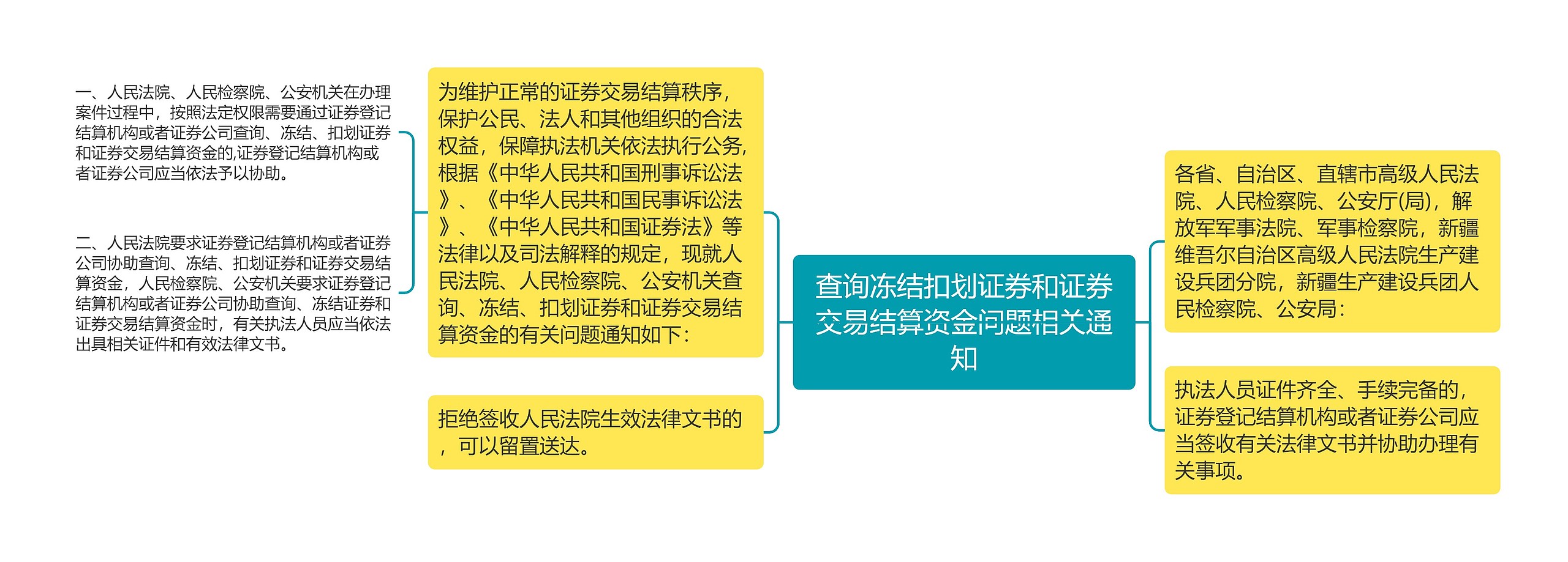 查询冻结扣划证券和证券交易结算资金问题相关通知思维导图