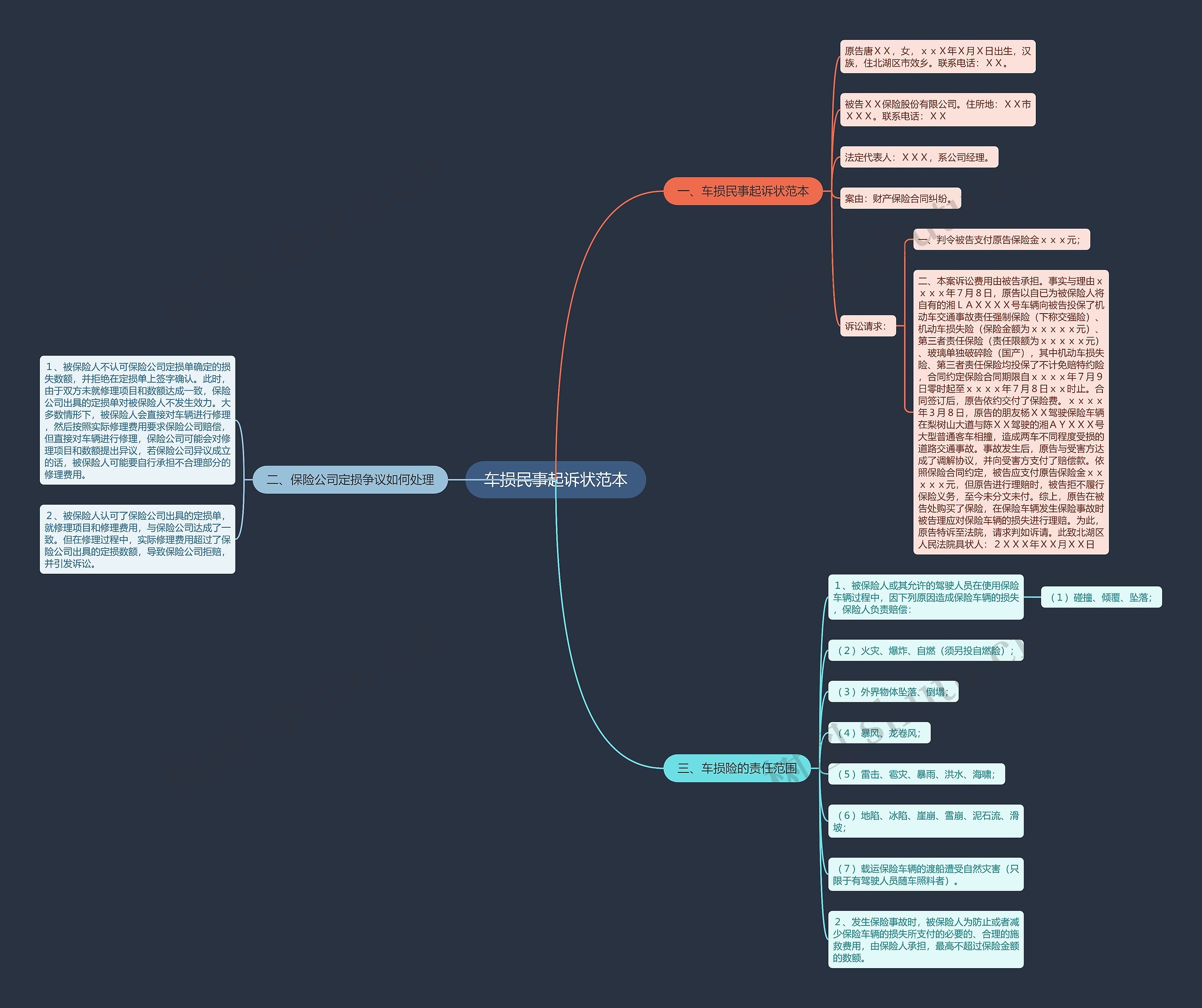 车损民事起诉状范本思维导图