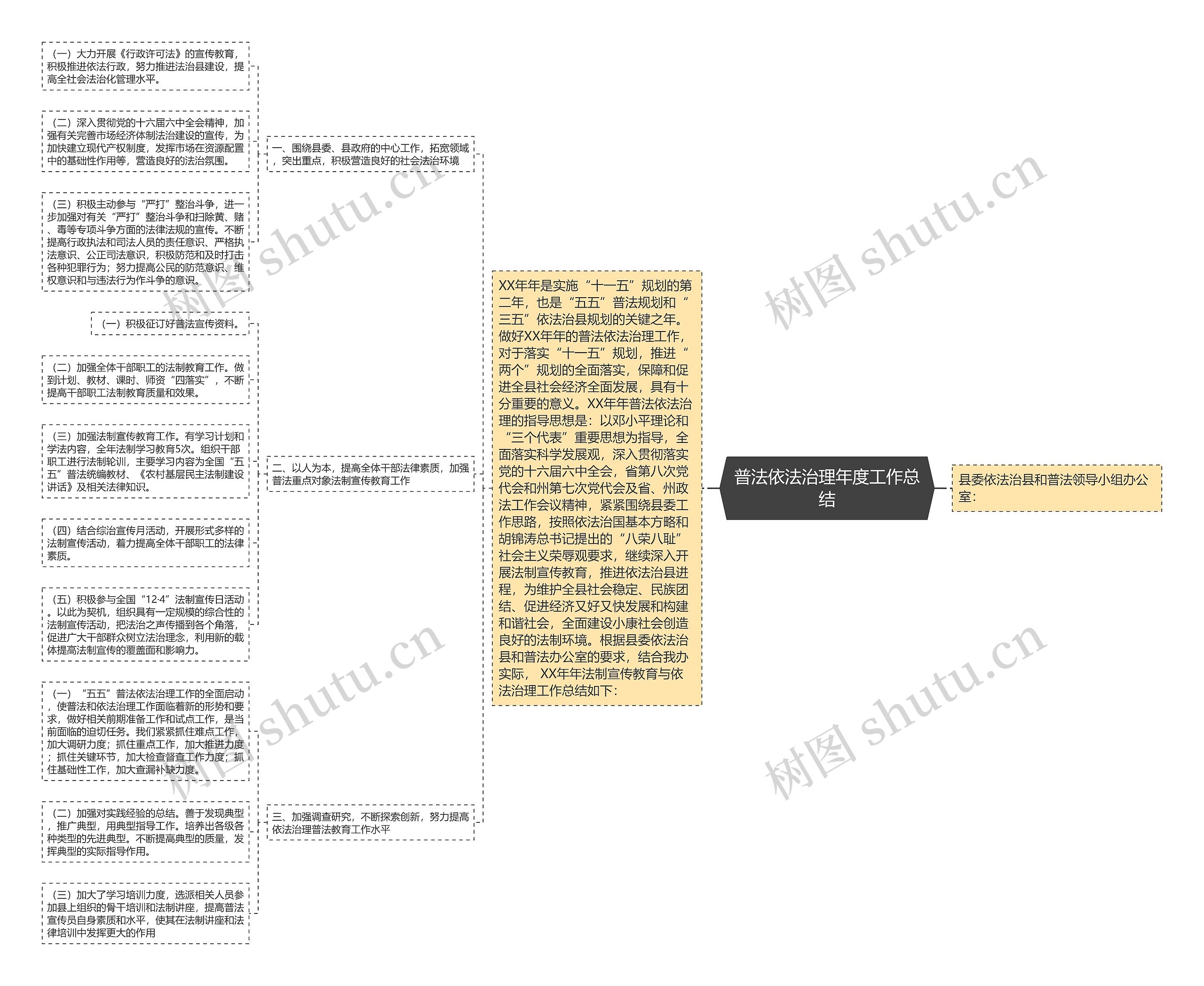 普法依法治理年度工作总结思维导图