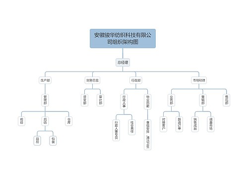 安徽骏华纺织科技有限公司组织架构图