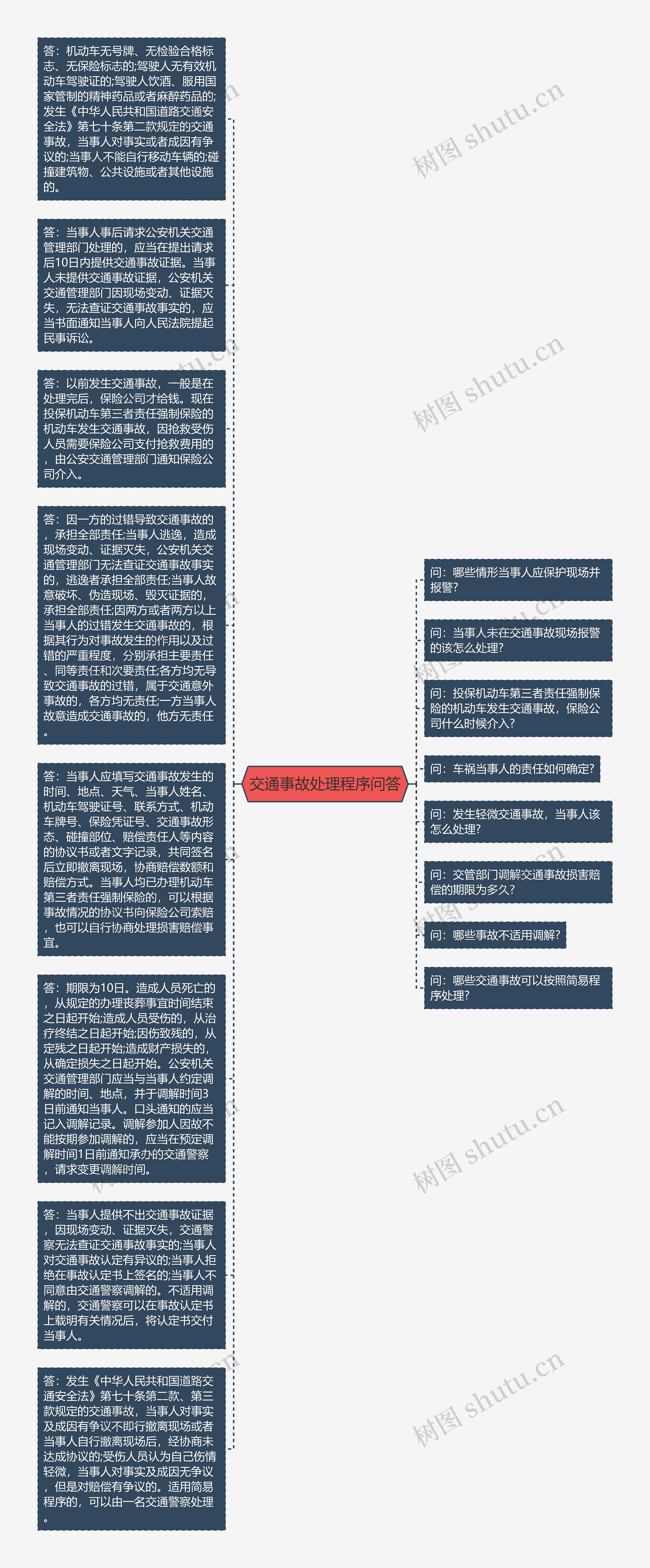 交通事故处理程序问答