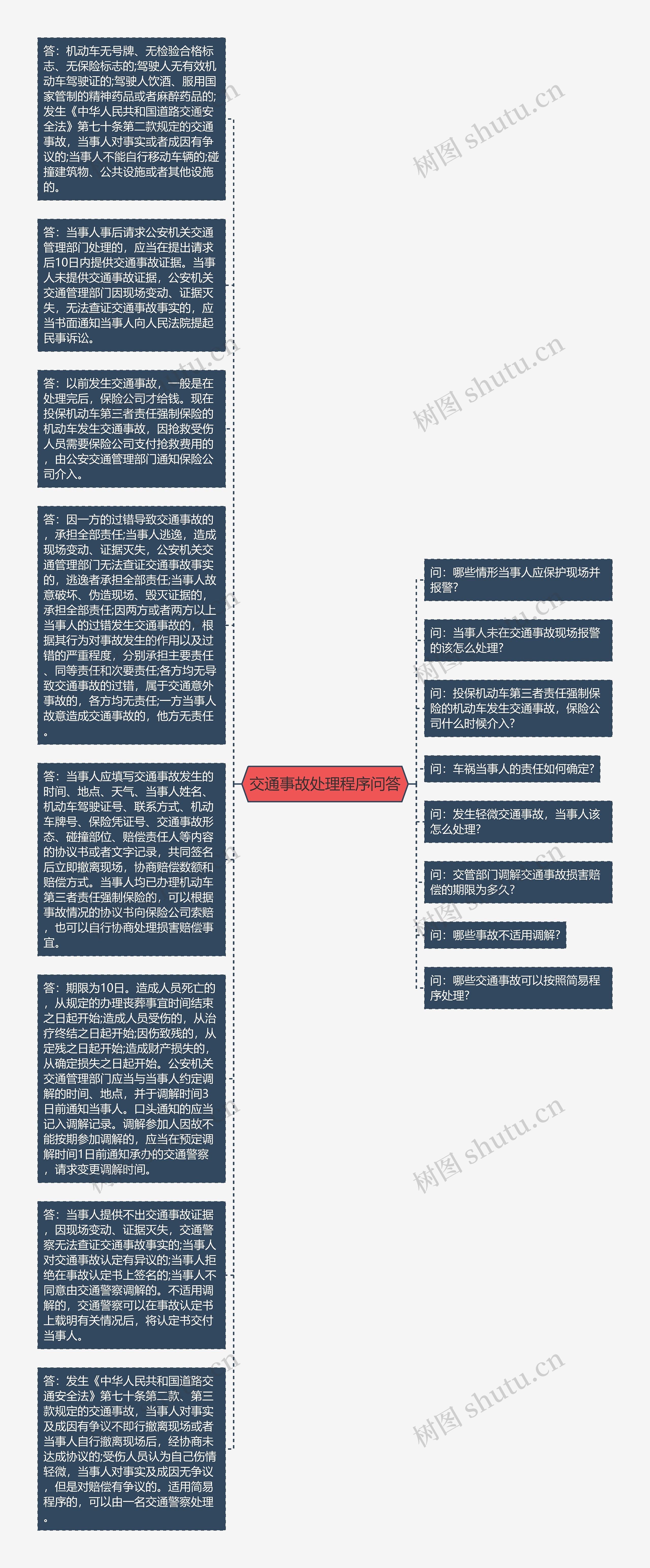 交通事故处理程序问答思维导图