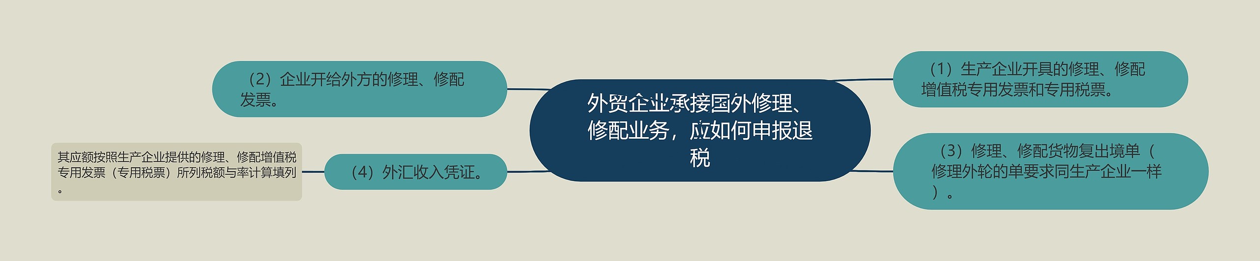 外贸企业承接国外修理、修配业务，应如何申报退税