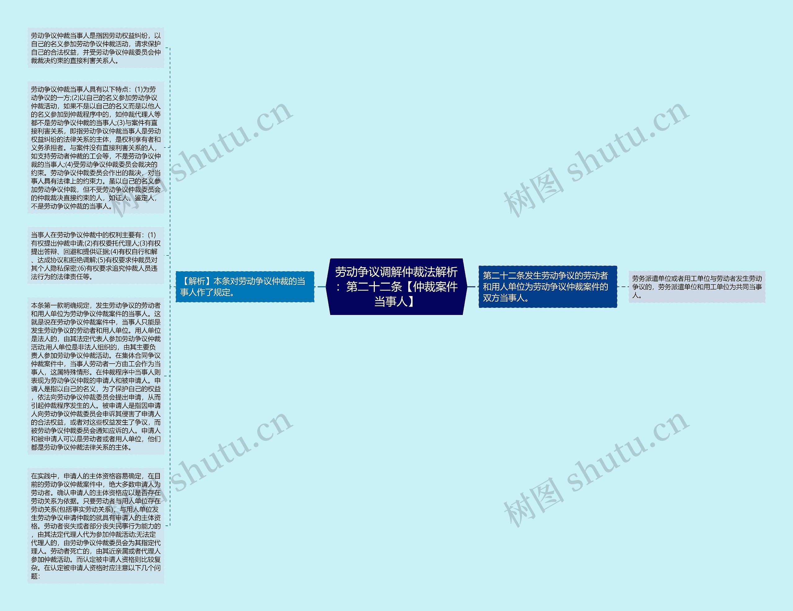 劳动争议调解仲裁法解析：第二十二条【仲裁案件当事人】