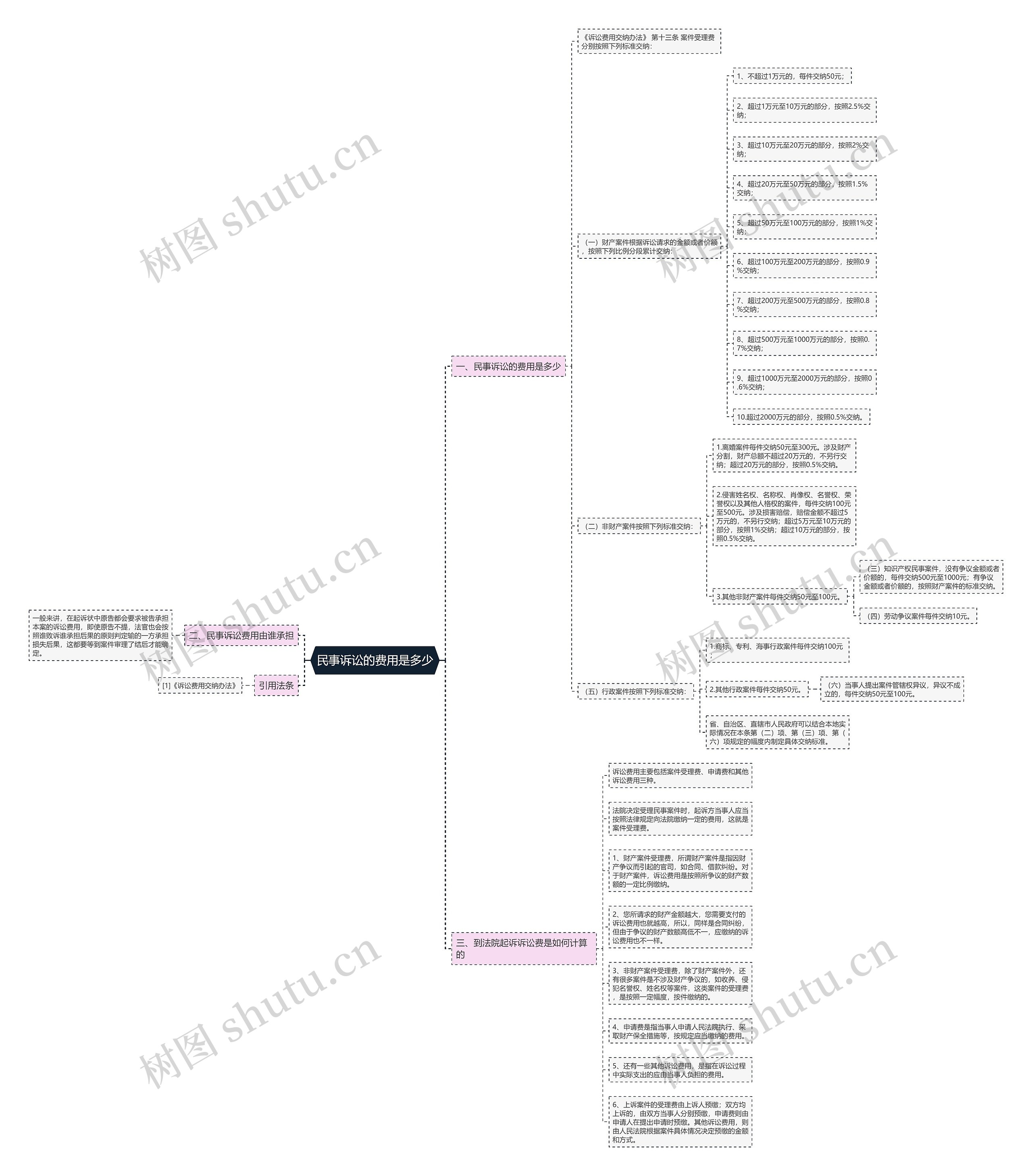 民事诉讼的费用是多少思维导图