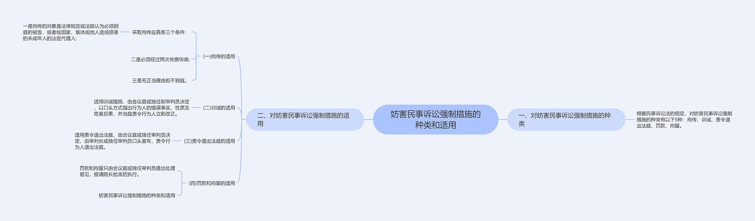 妨害民事诉讼强制措施的种类和适用思维导图