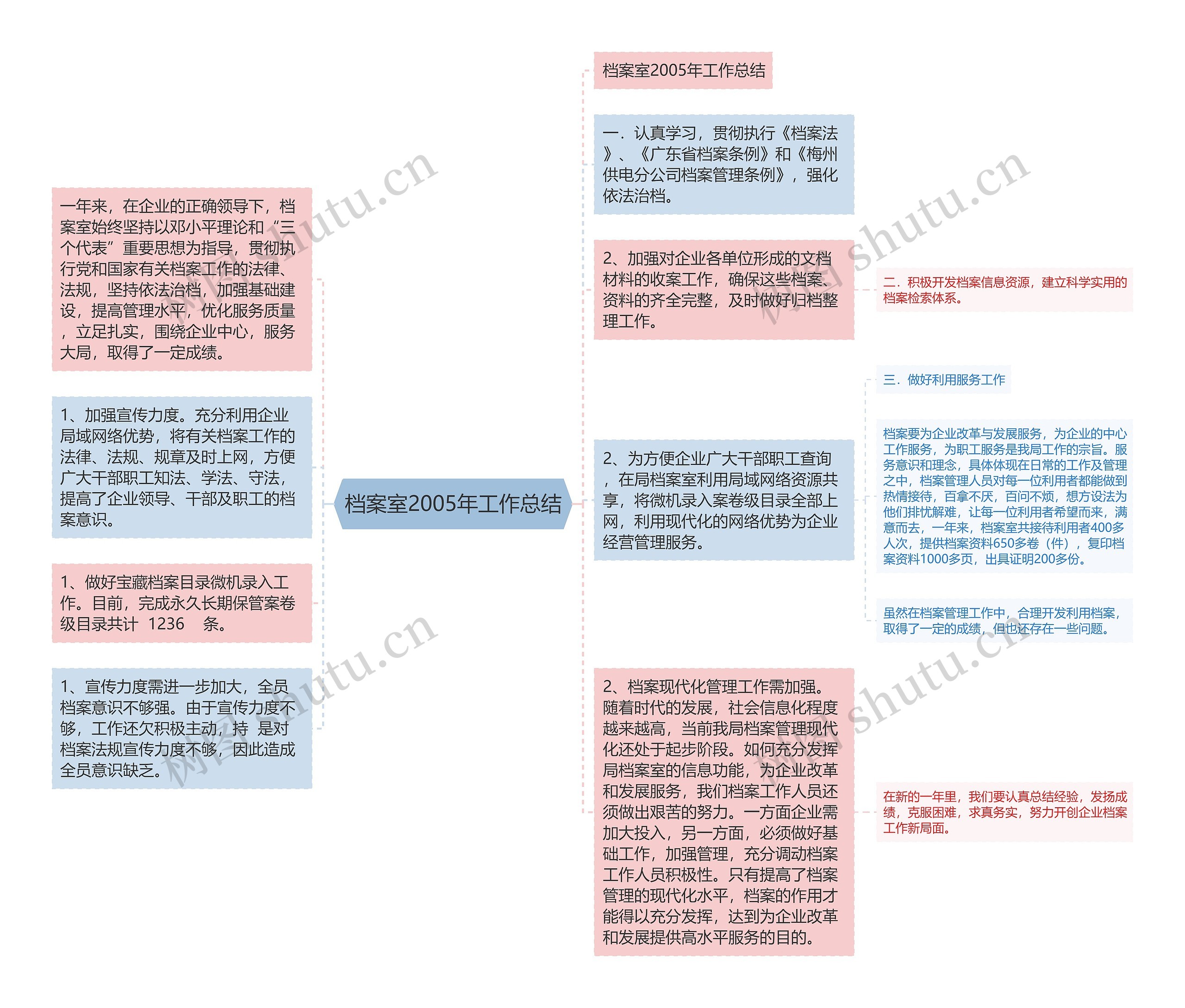 档案室2005年工作总结思维导图