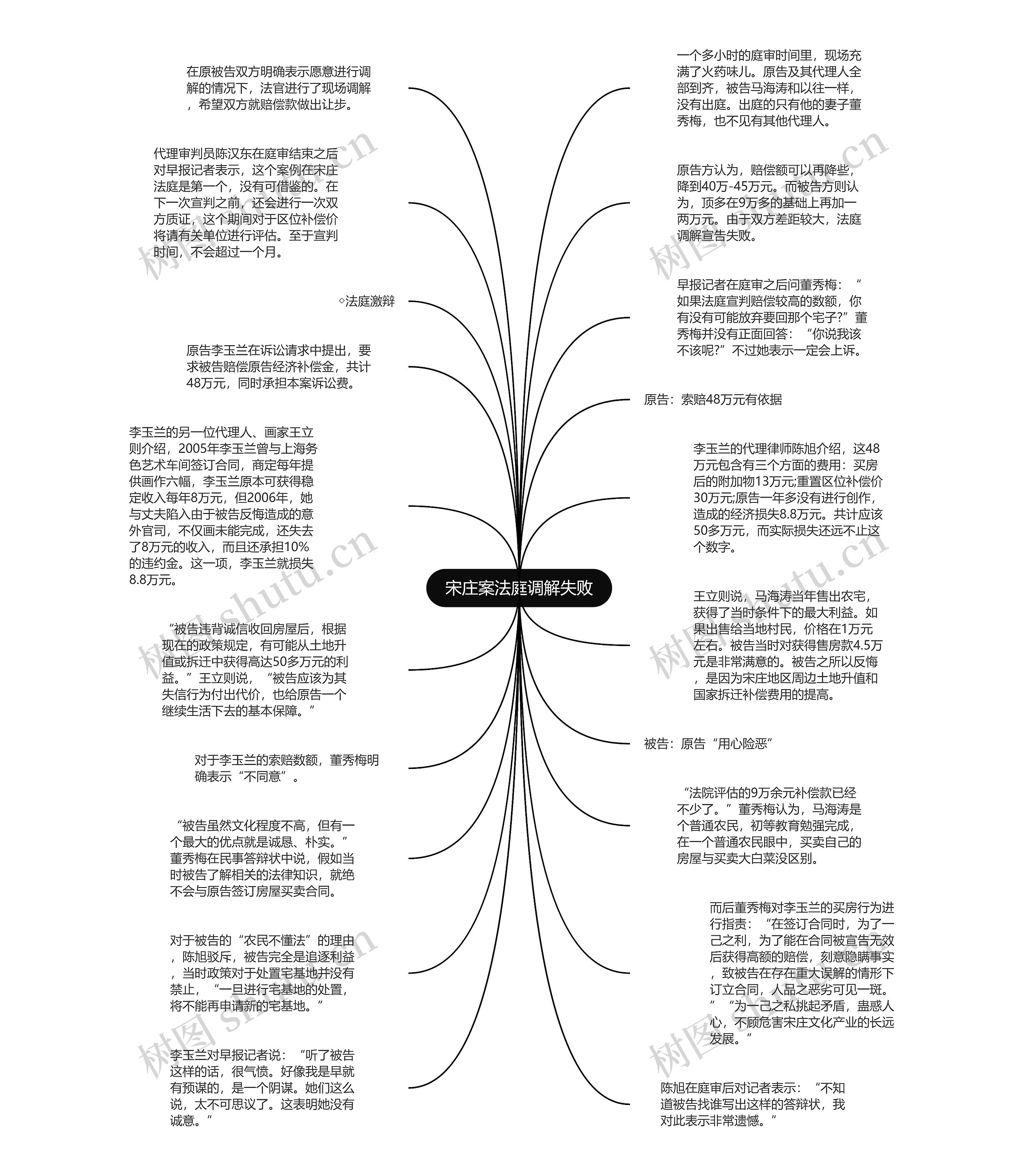 宋庄案法庭调解失败思维导图