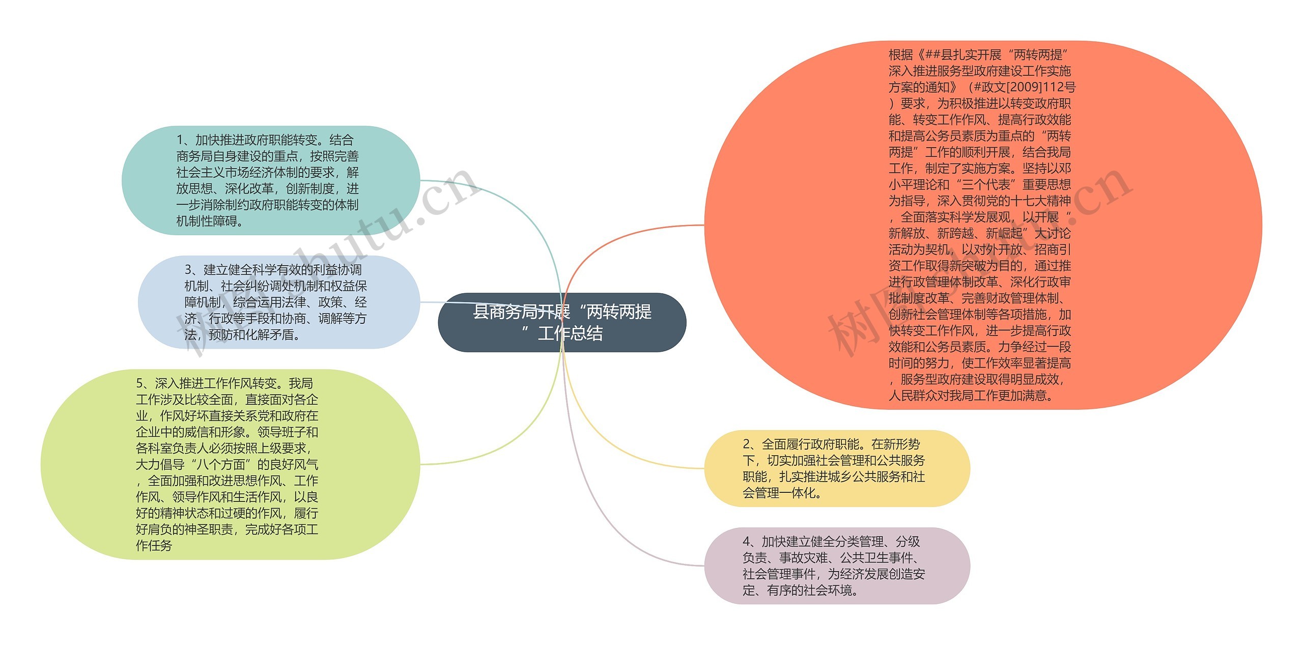 县商务局开展“两转两提”工作总结思维导图