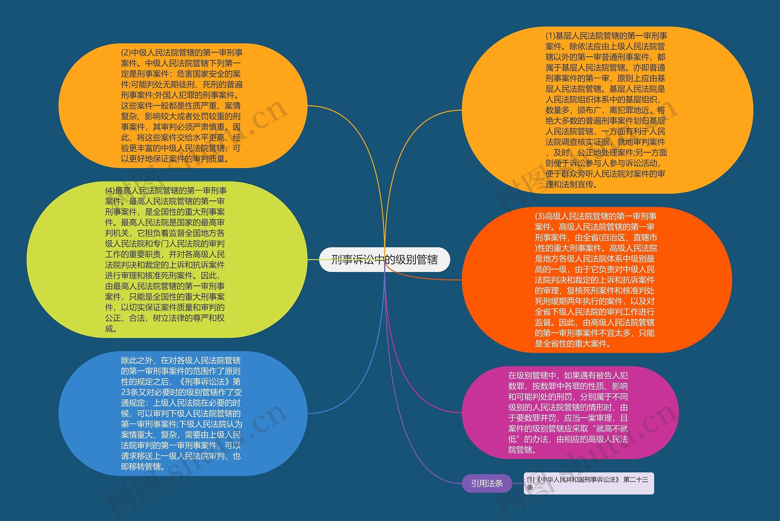 刑事诉讼中的级别管辖思维导图