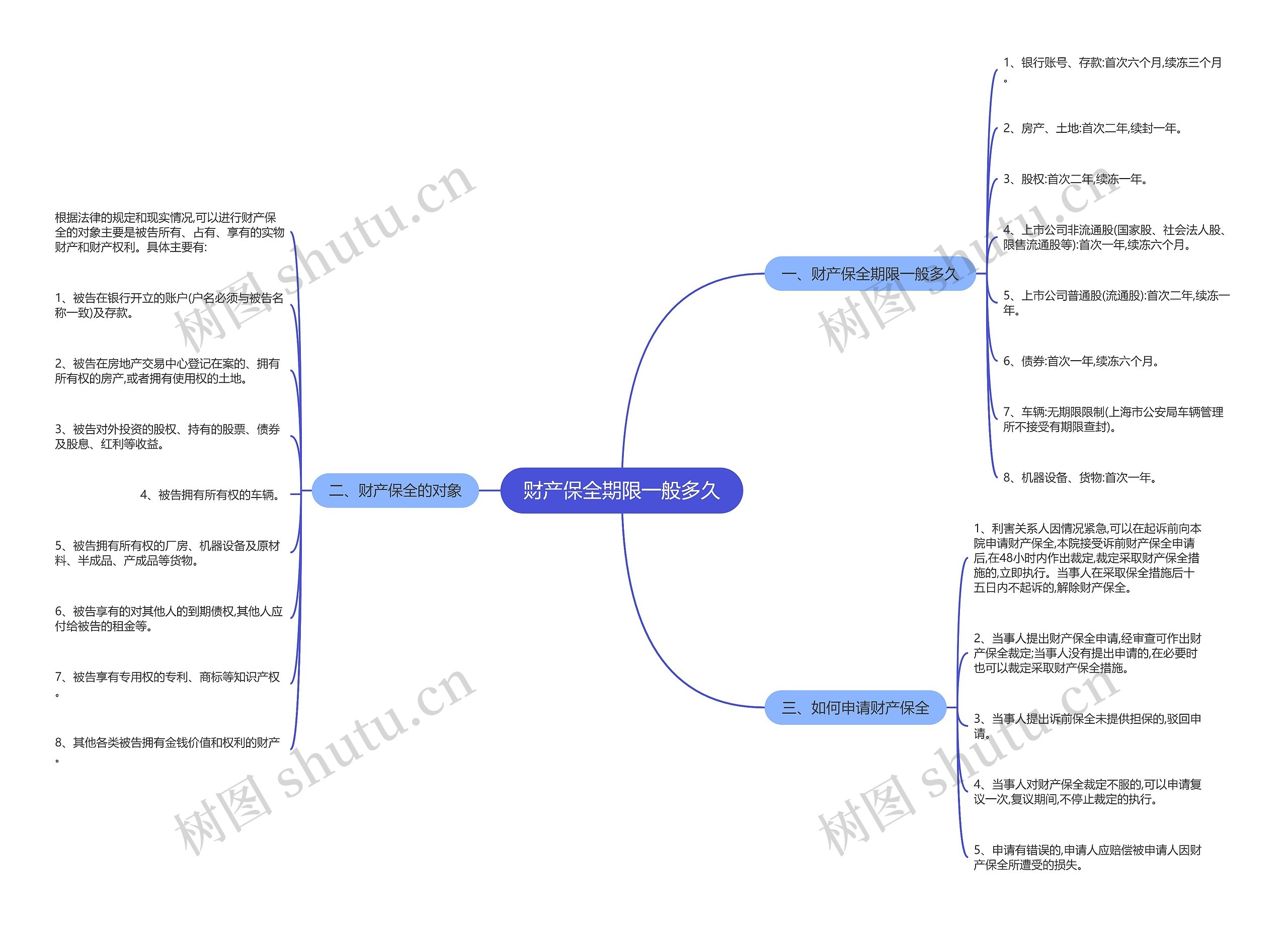 财产保全期限一般多久 财产保全期限一般多久