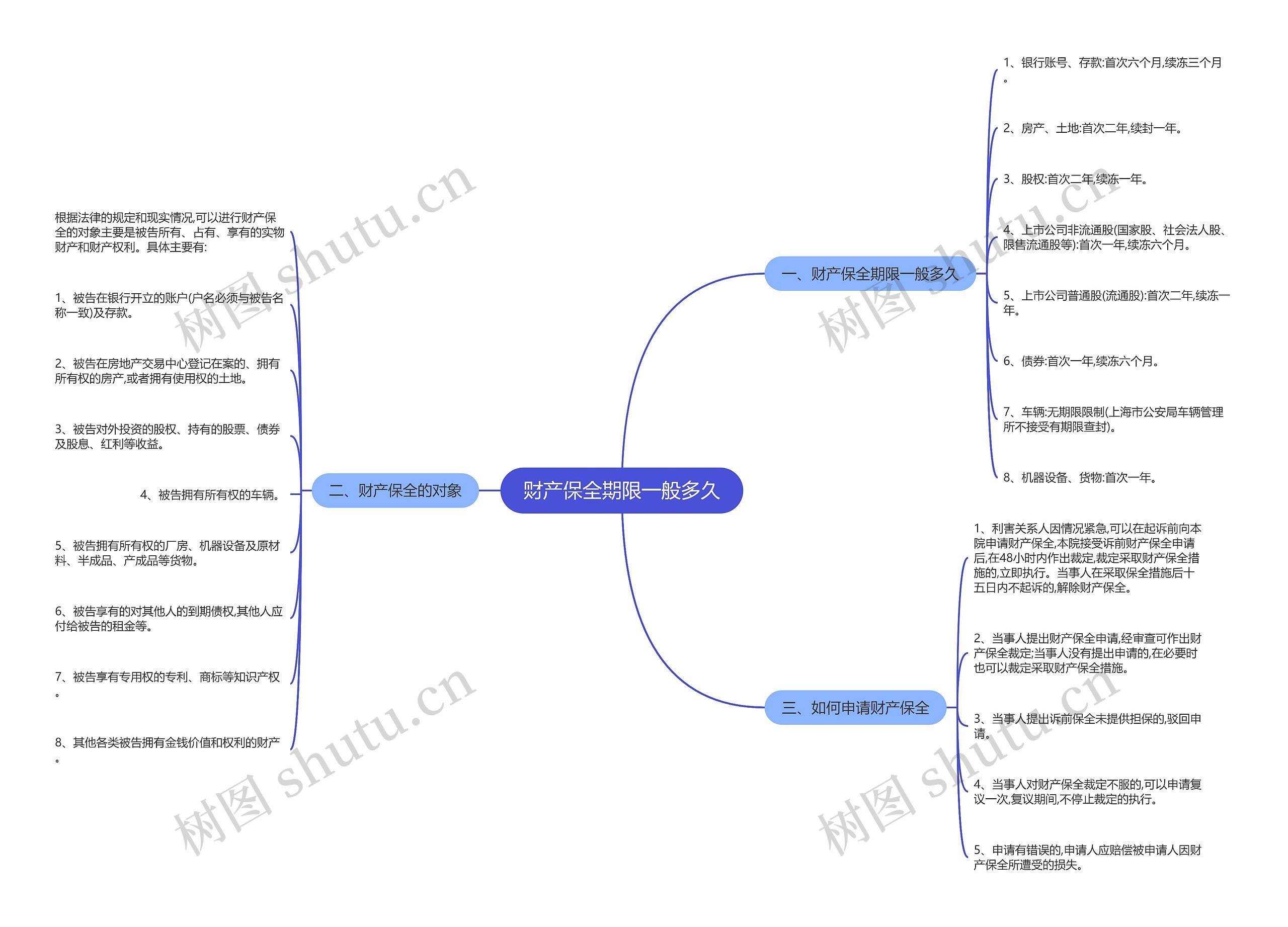 财产保全期限一般多久思维导图