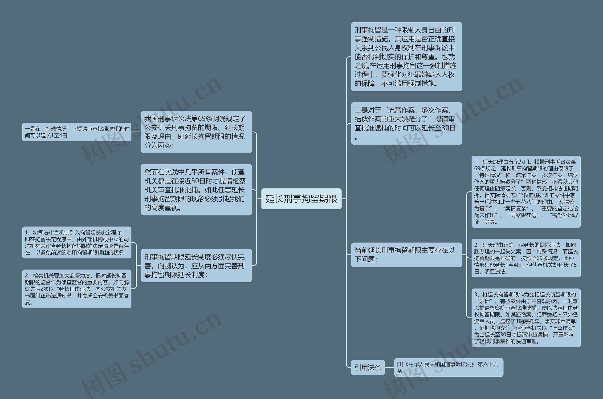 延长刑事拘留期限思维导图