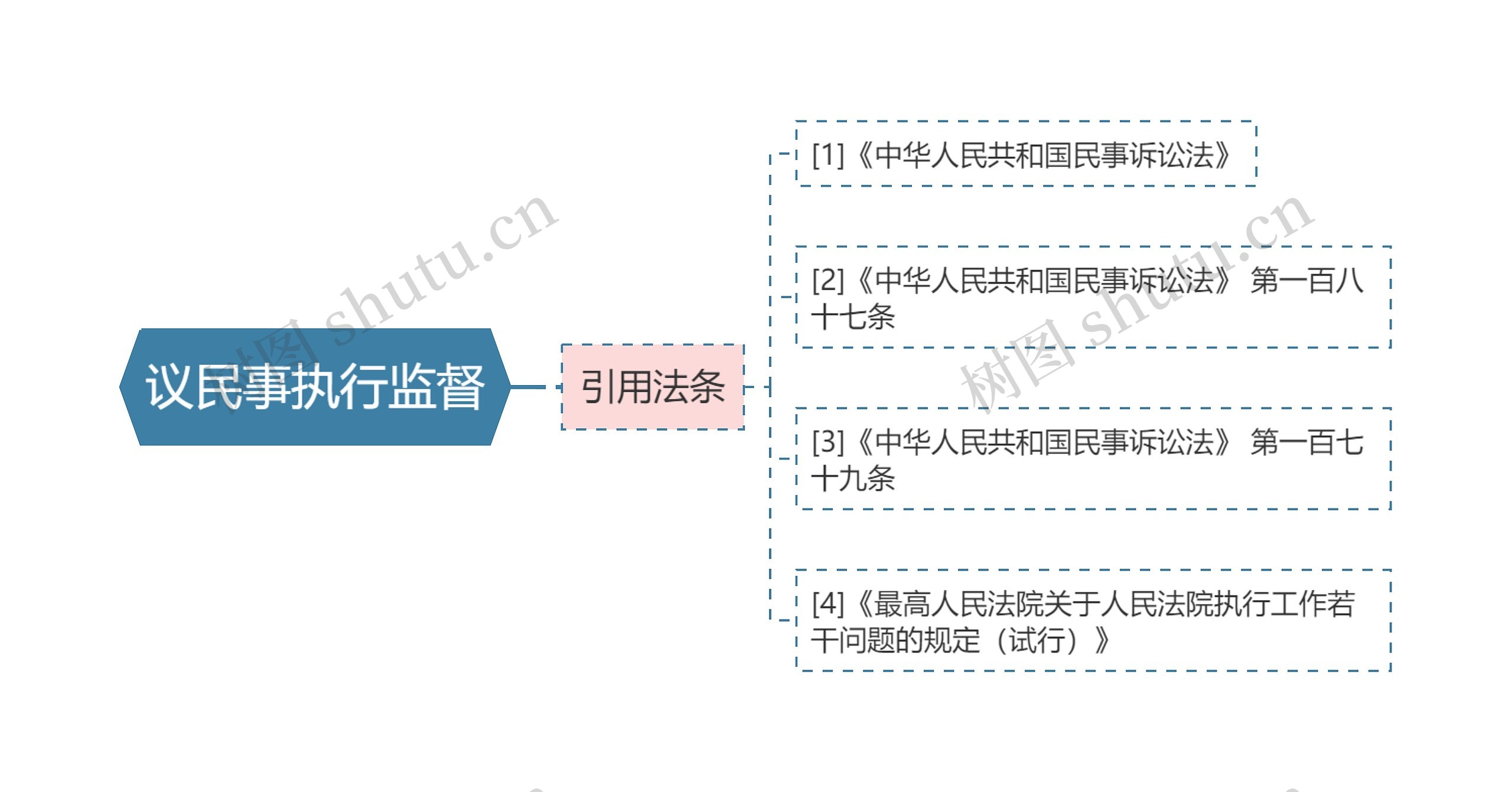 议民事执行监督思维导图