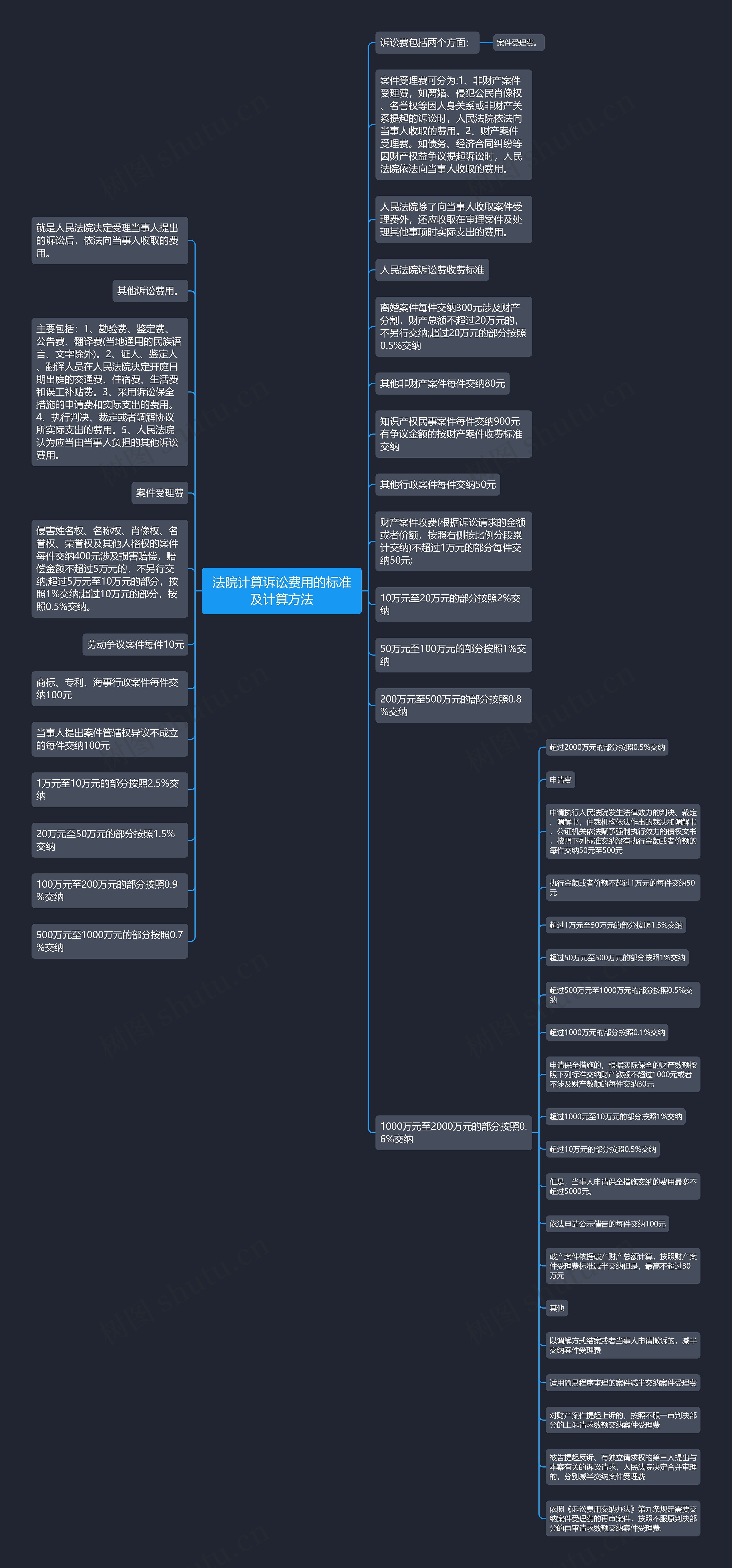 法院计算诉讼费用的标准及计算方法 法院计算诉讼费用的标准及计算方法