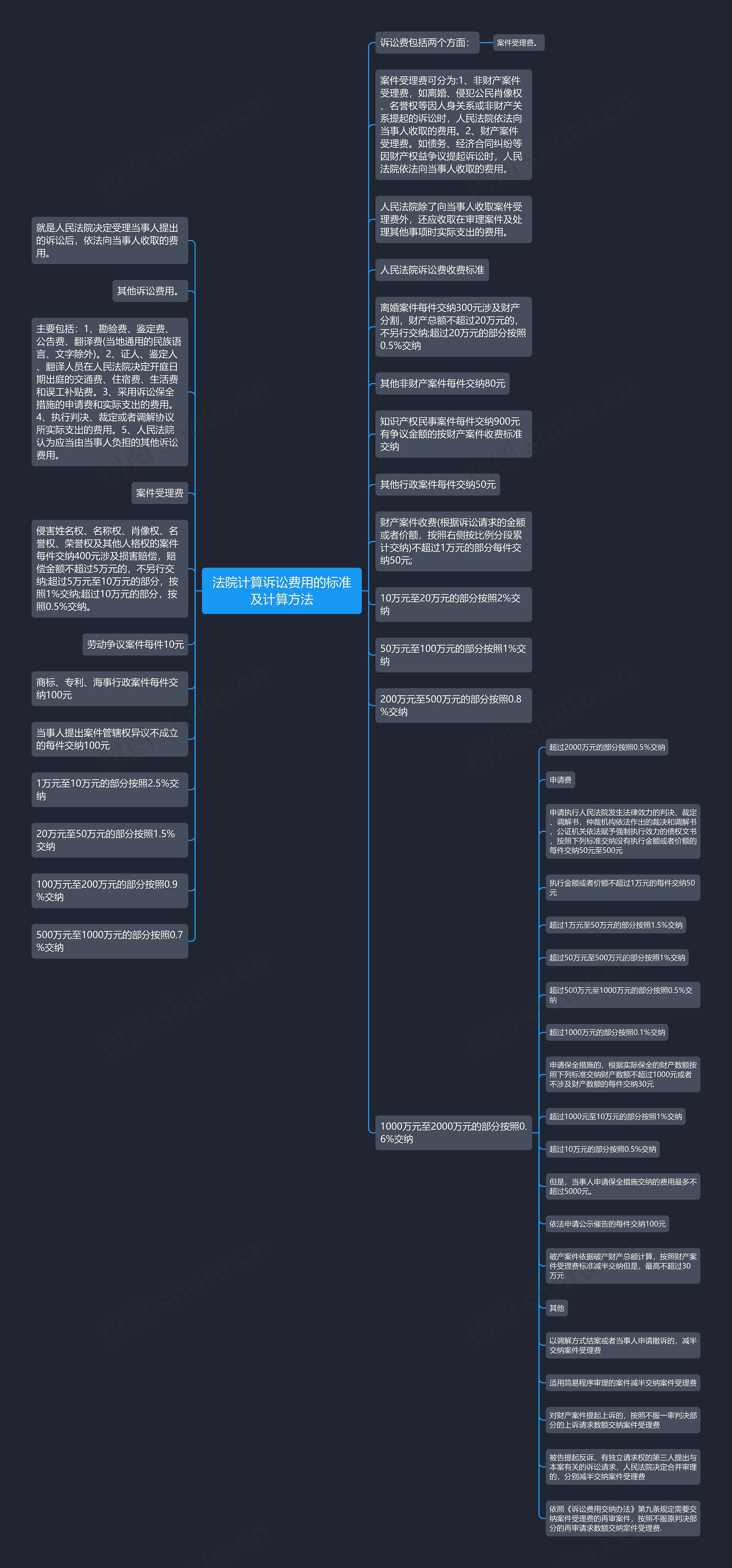 法院计算诉讼费用的标准及计算方法思维导图