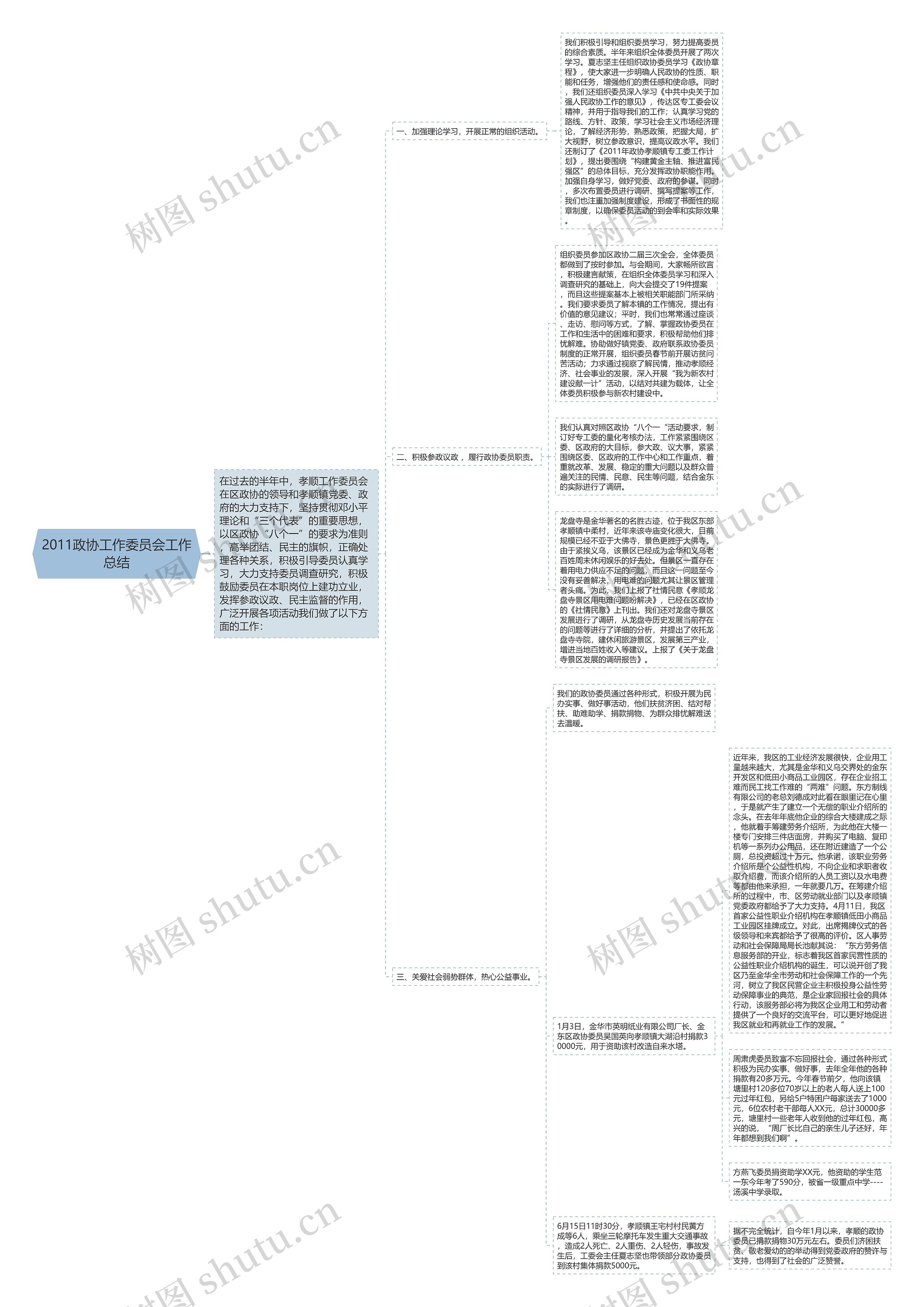 2011政协工作委员会工作总结思维导图