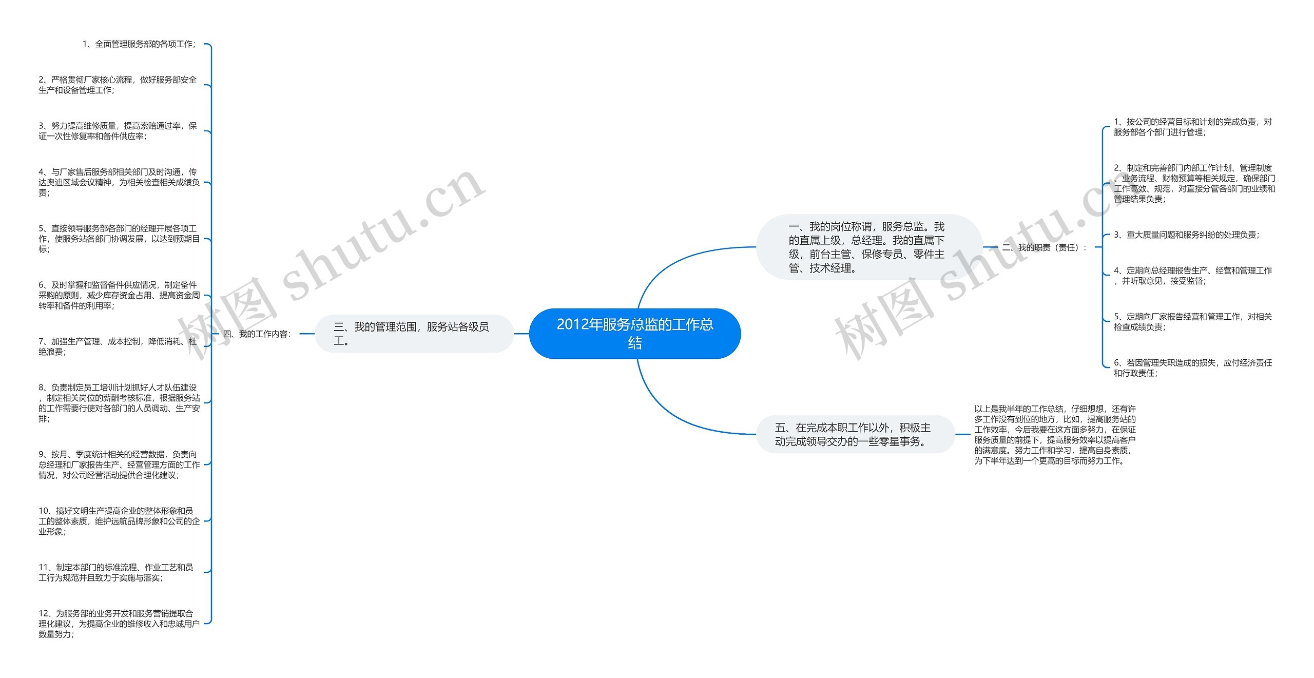 2012年服务总监的工作总结思维导图