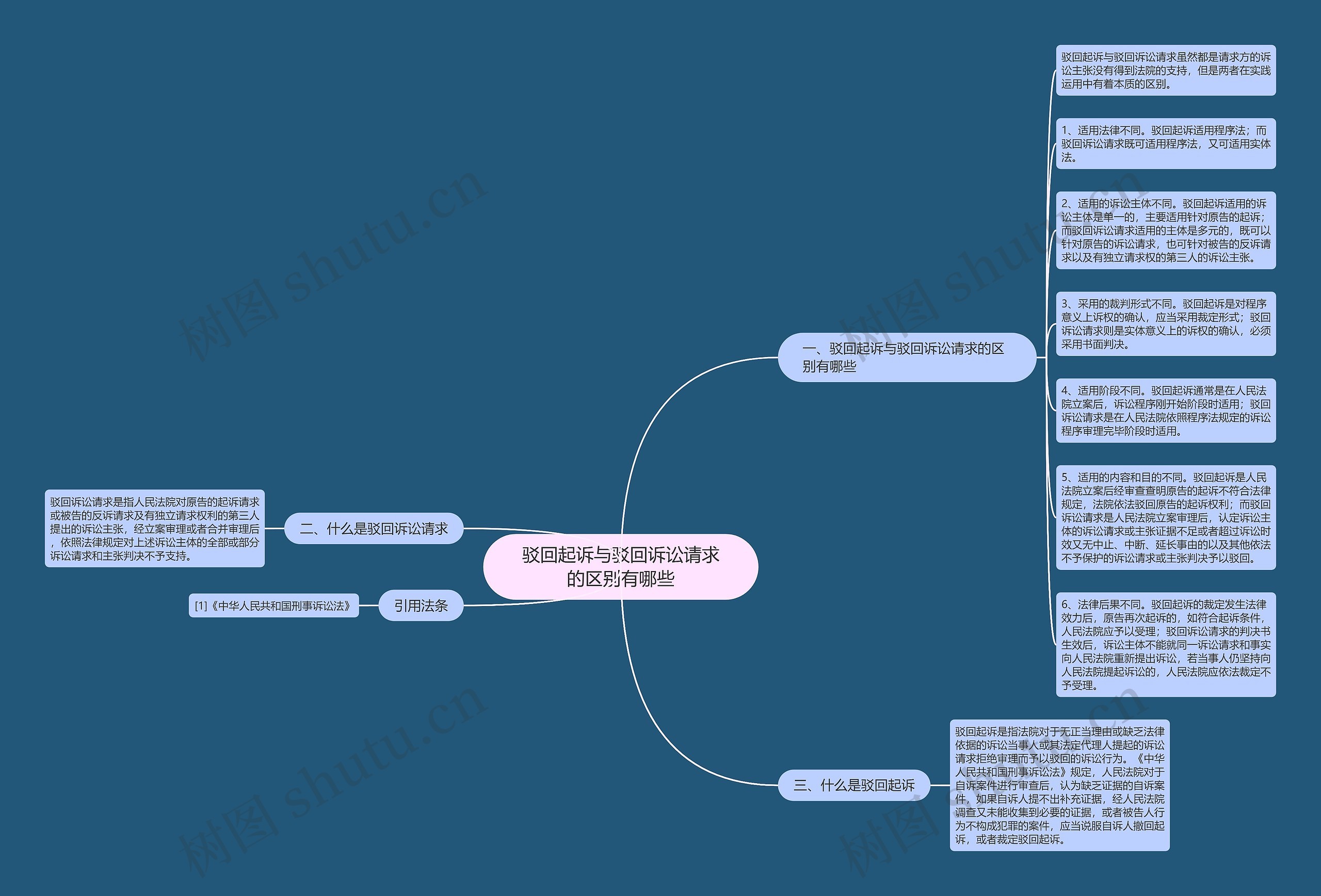 驳回起诉与驳回诉讼请求的区别有哪些思维导图