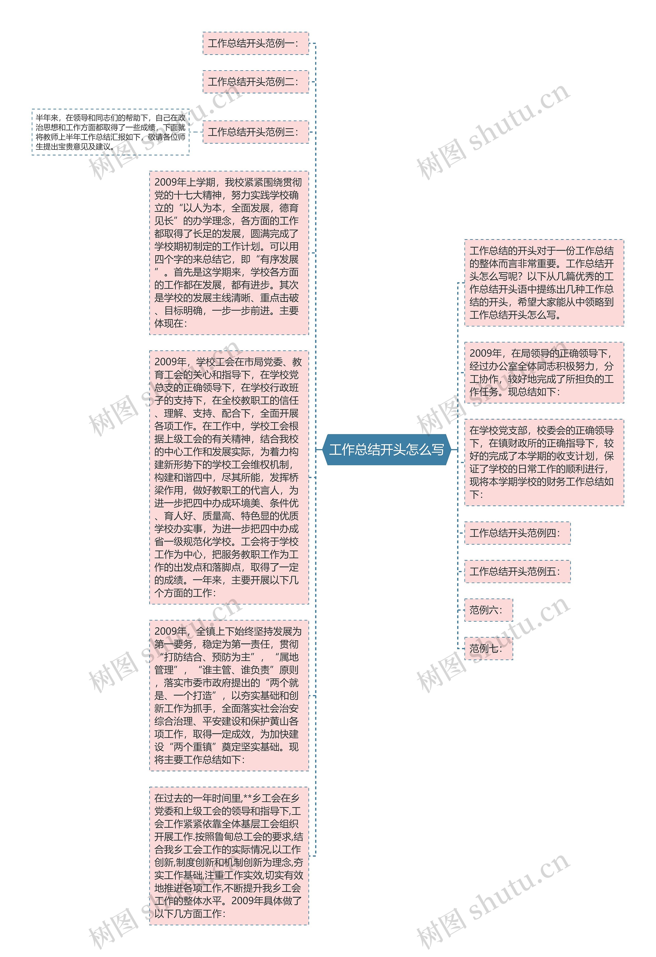 工作总结开头怎么写思维导图