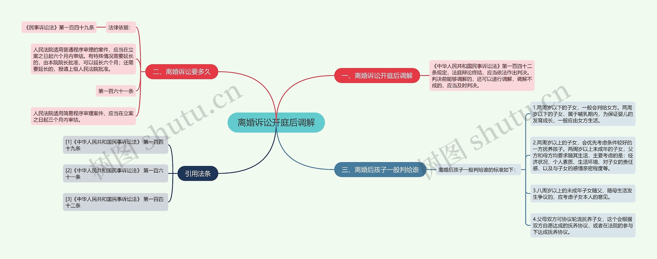 离婚诉讼开庭后调解思维导图