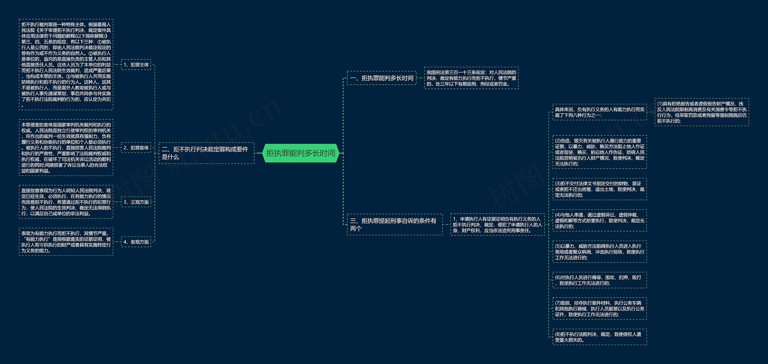 拒执罪能判多长时间思维导图