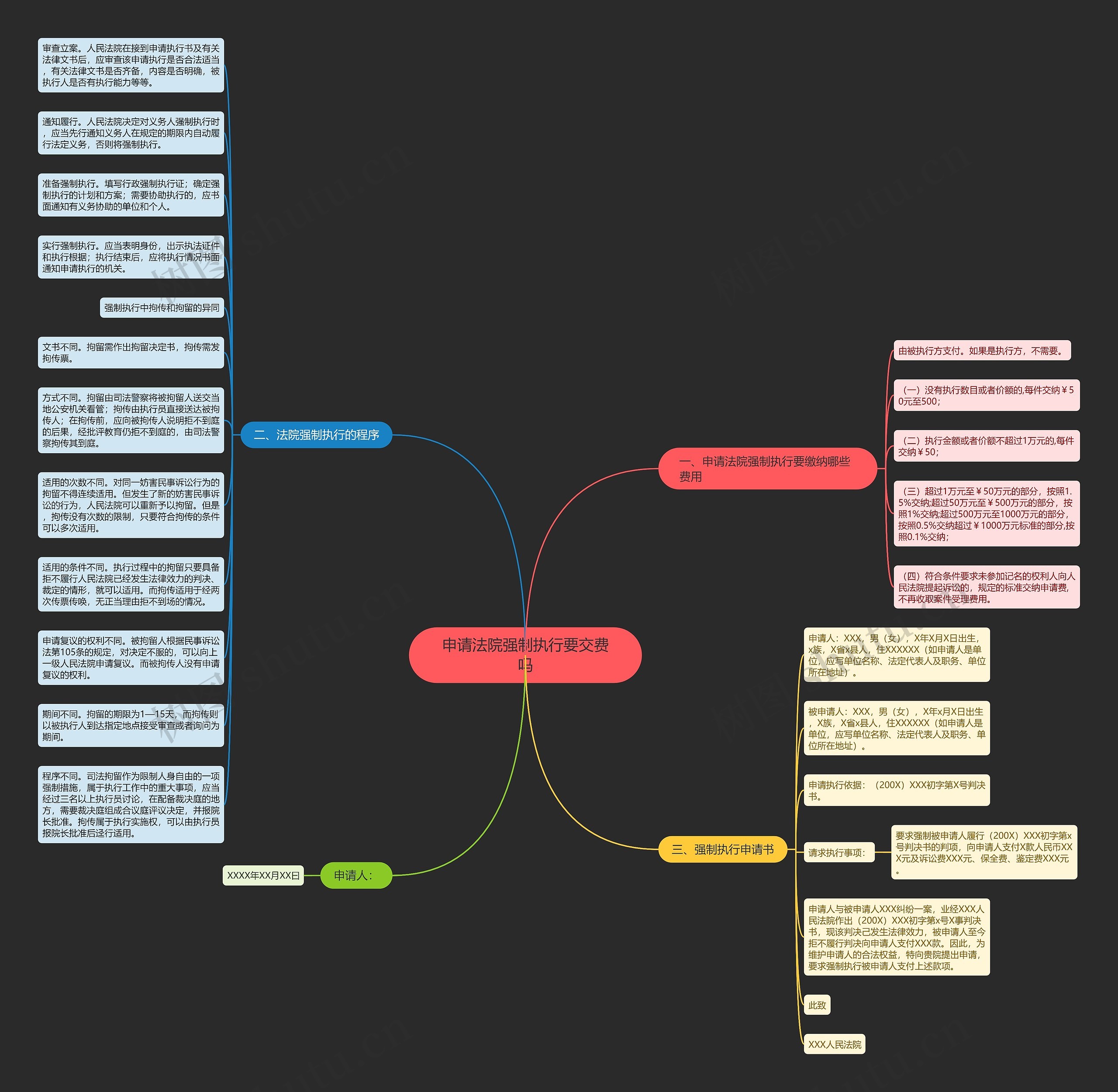 申请法院强制执行要交费吗思维导图