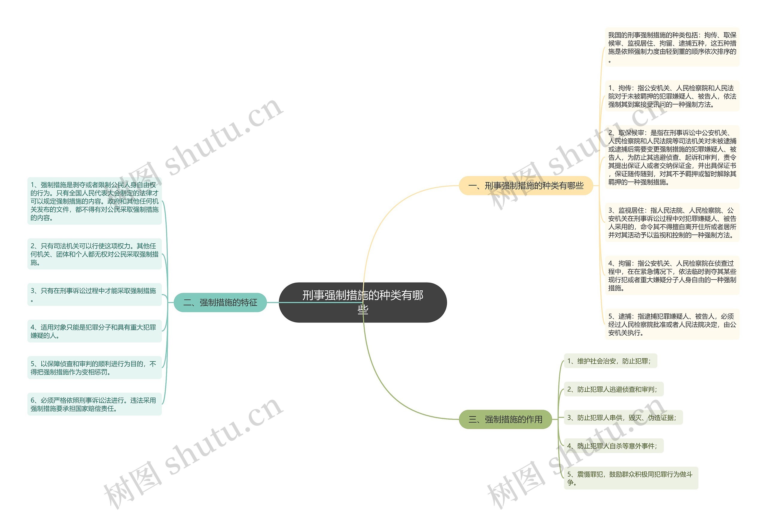 刑事强制措施的种类有哪些思维导图