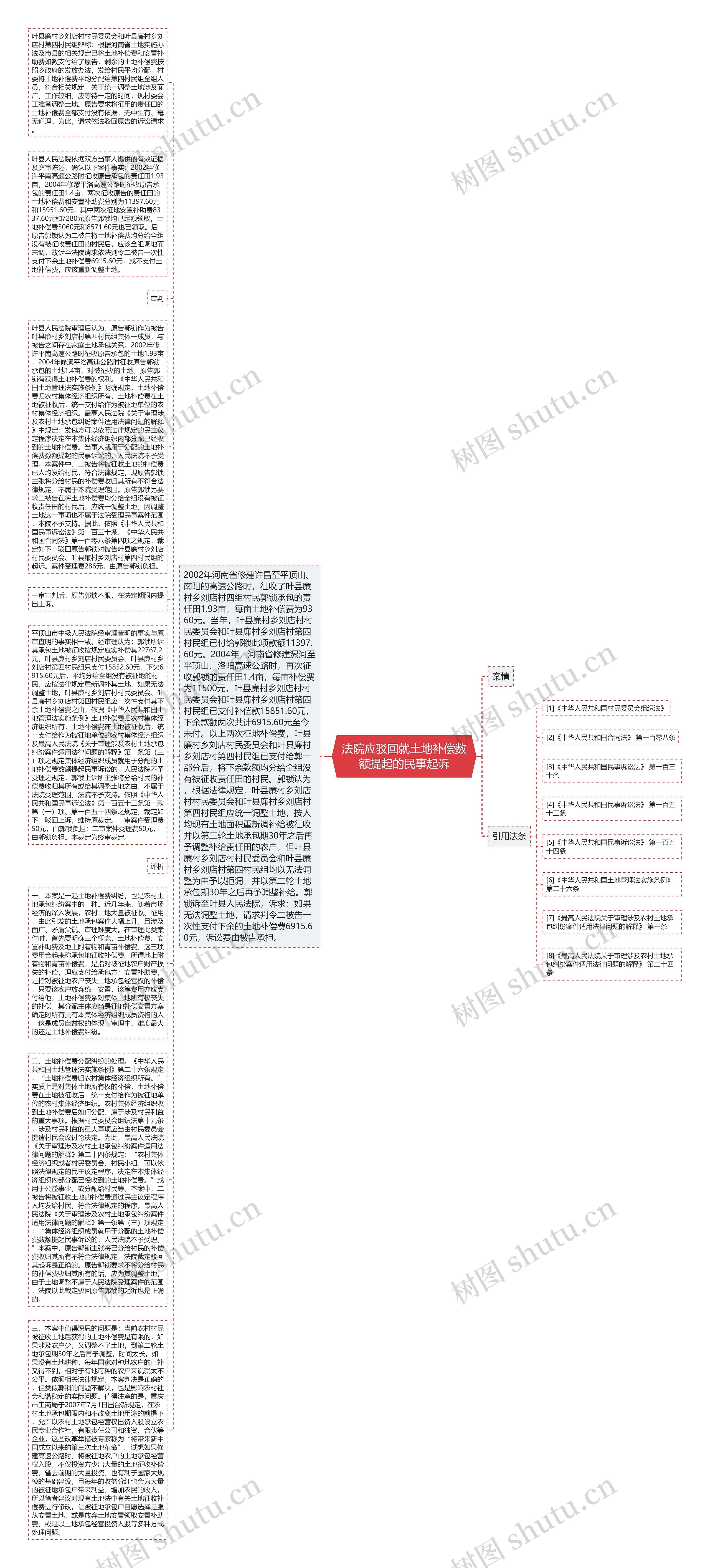 法院应驳回就土地补偿数额提起的民事起诉思维导图