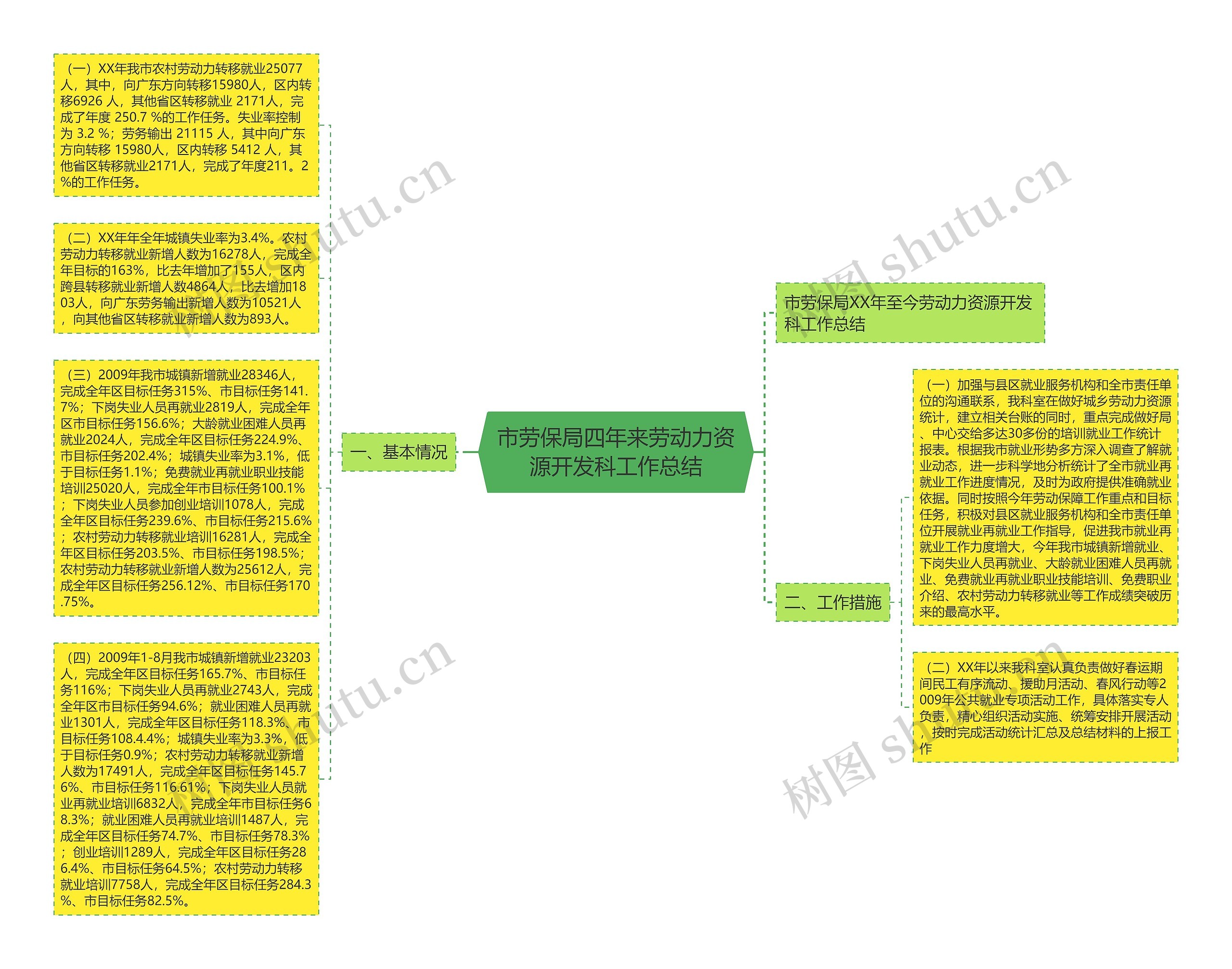 市劳保局四年来劳动力资源开发科工作总结