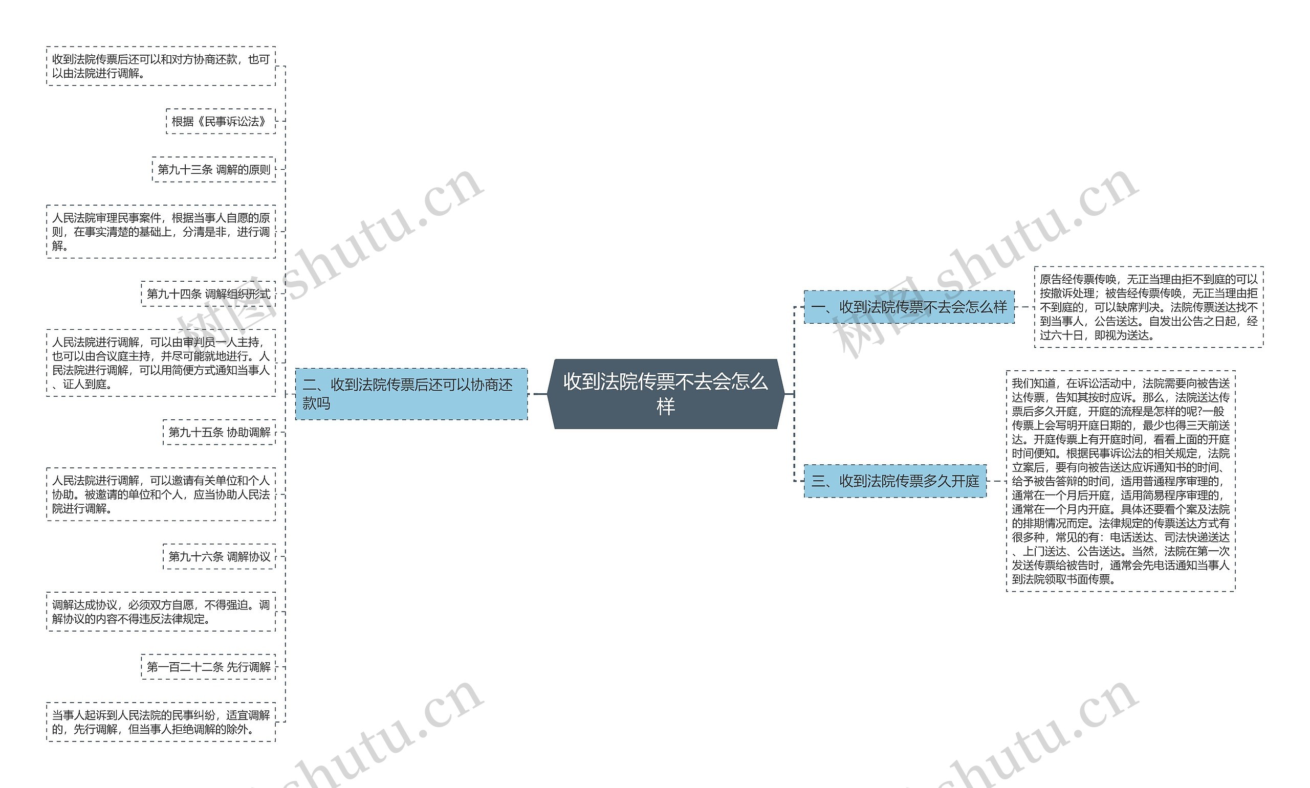 收到法院传票不去会怎么样