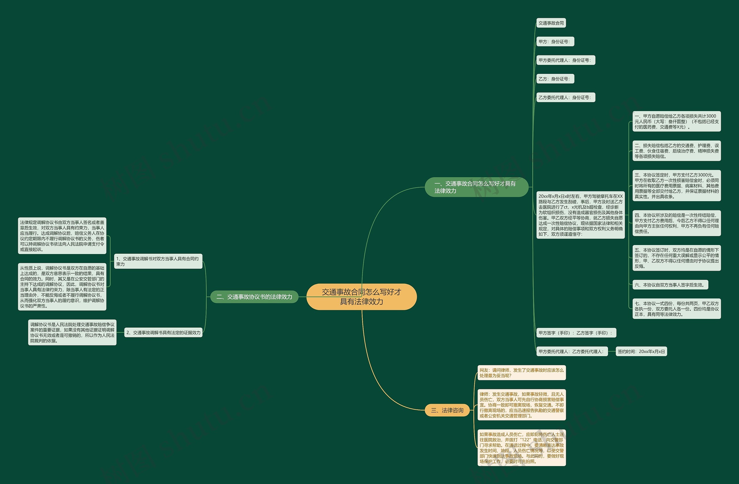 交通事故合同怎么写好才具有法律效力思维导图