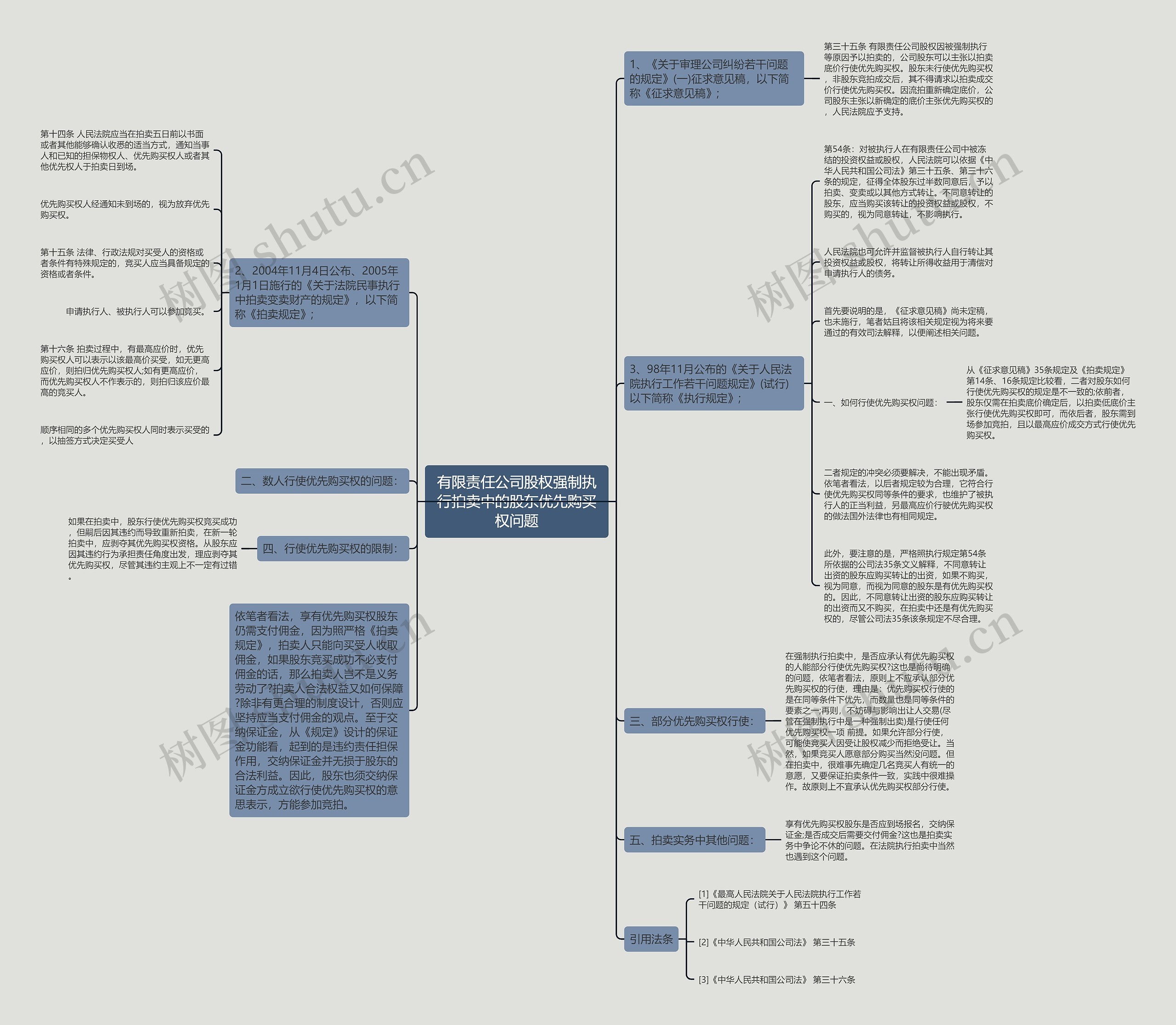 有限责任公司股权强制执行拍卖中的股东优先购买权问题思维导图