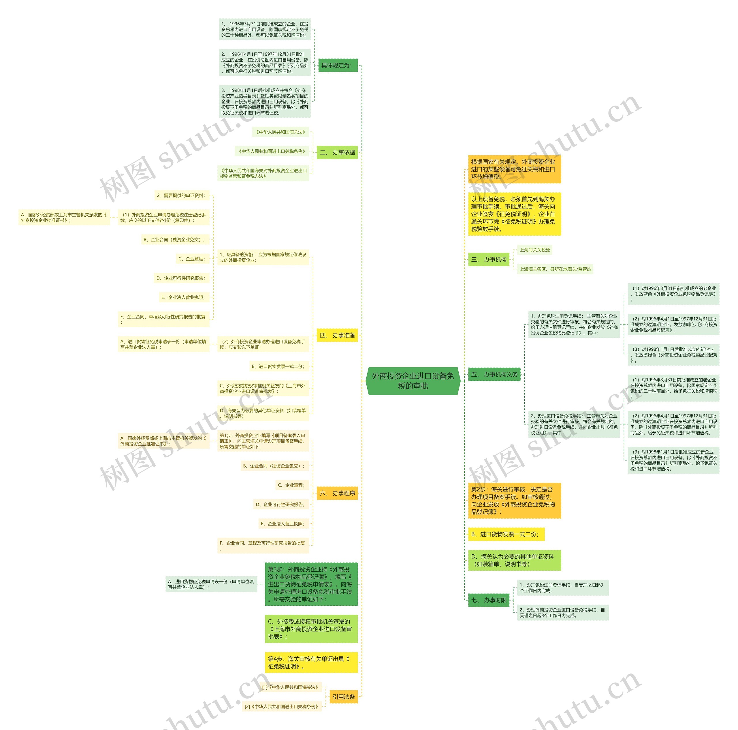 外商投资企业进口设备免税的审批思维导图