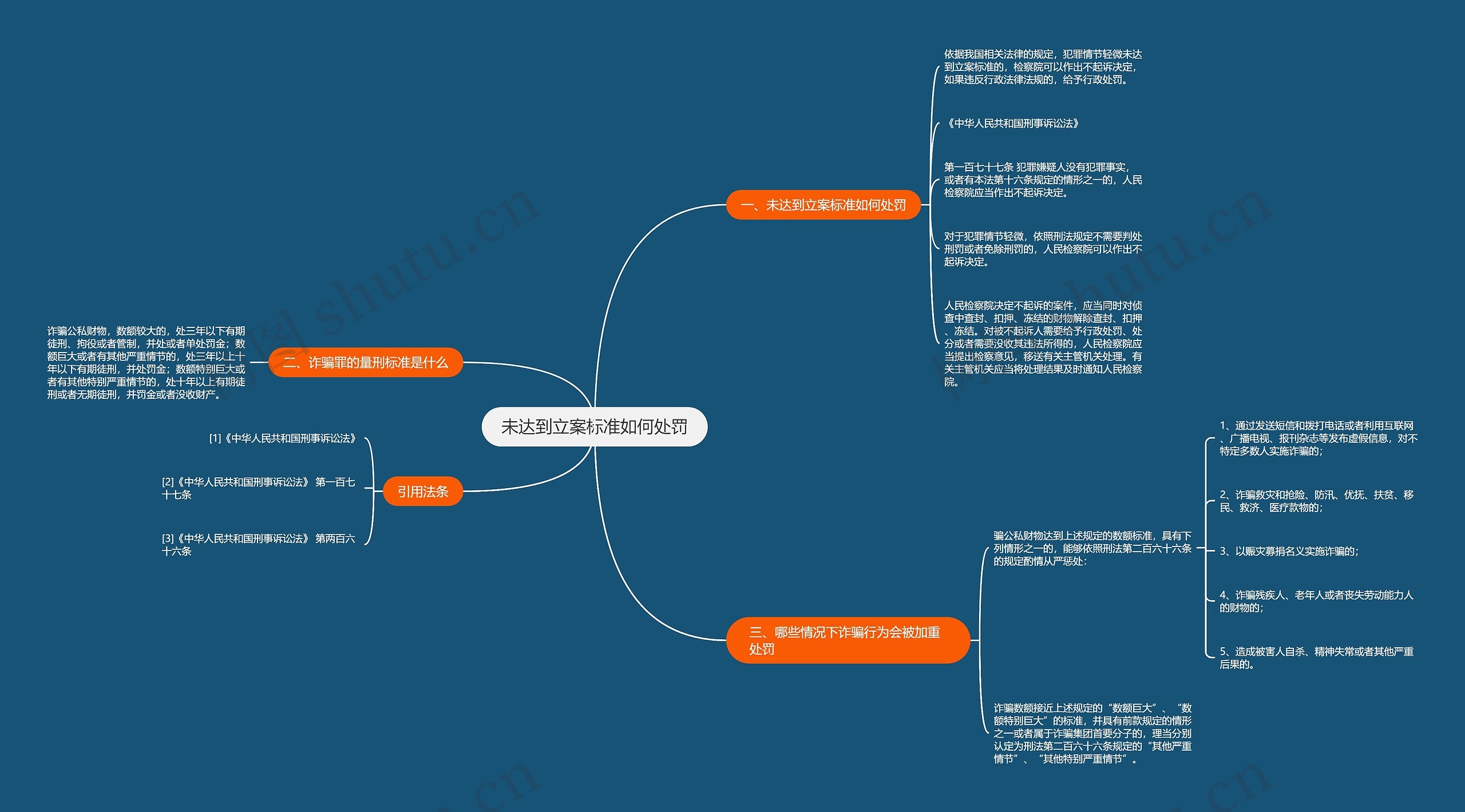 未达到立案标准如何处罚思维导图