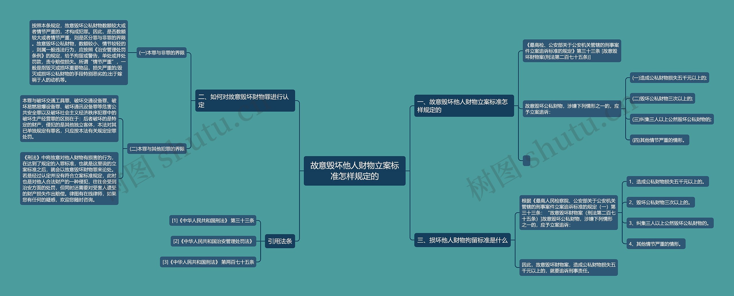 故意毁坏他人财物立案标准怎样规定的思维导图