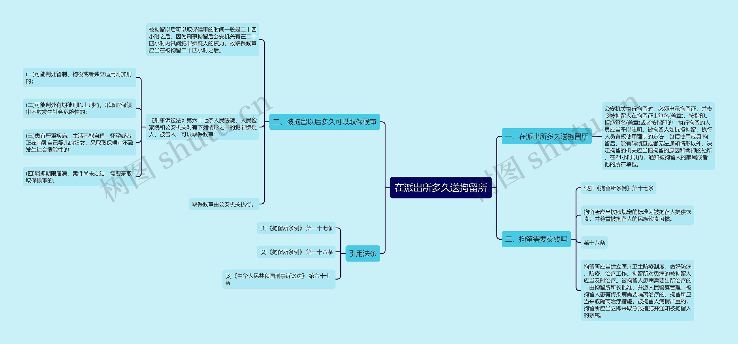 在派出所多久送拘留所思维导图