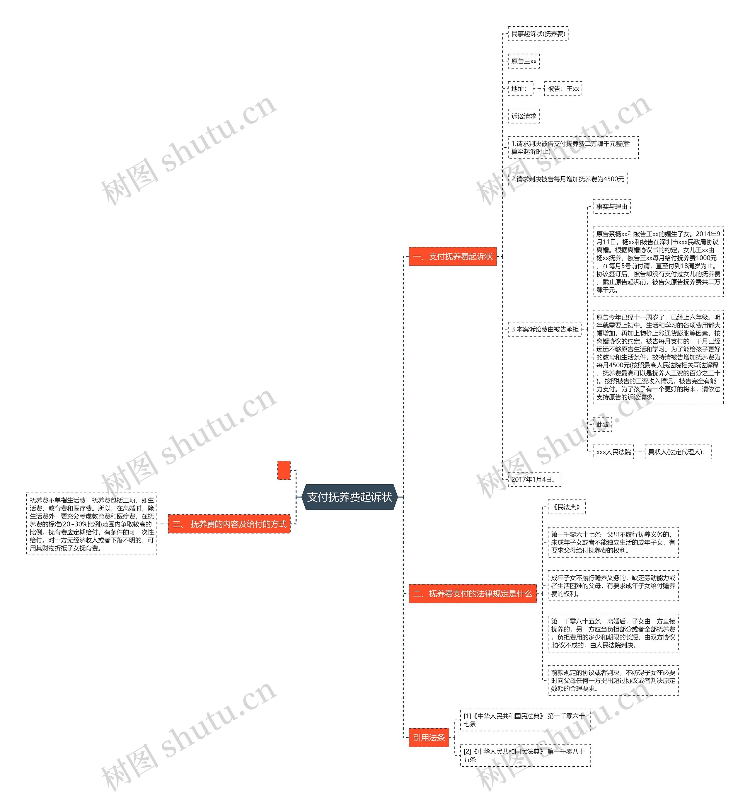 支付抚养费起诉状思维导图