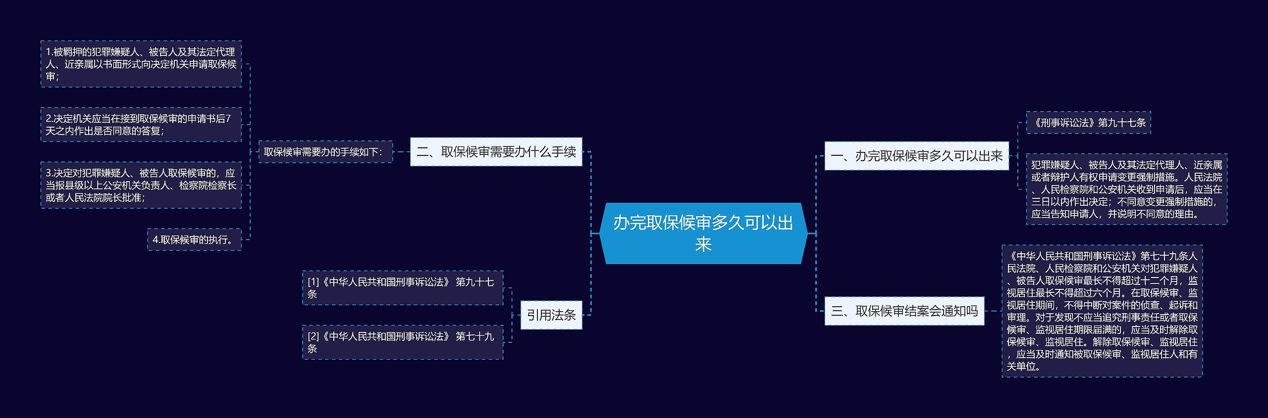 办完取保候审多久可以出来思维导图