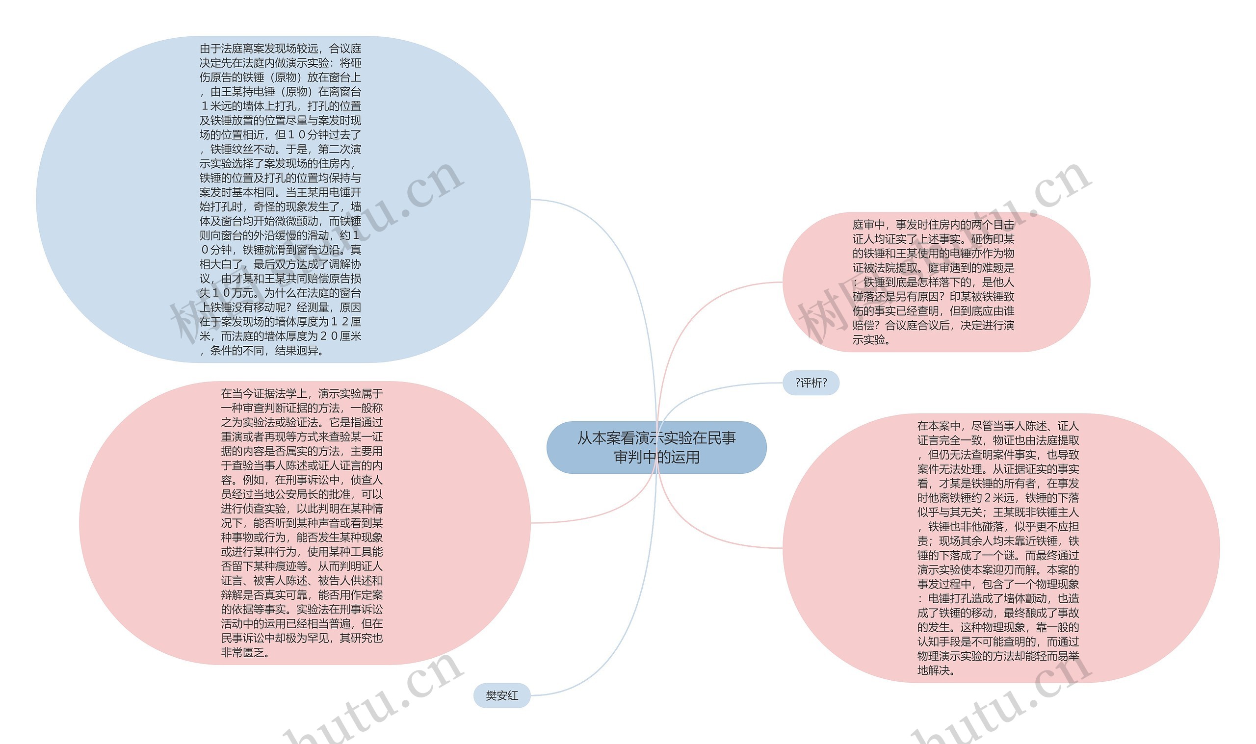 从本案看演示实验在民事审判中的运用思维导图