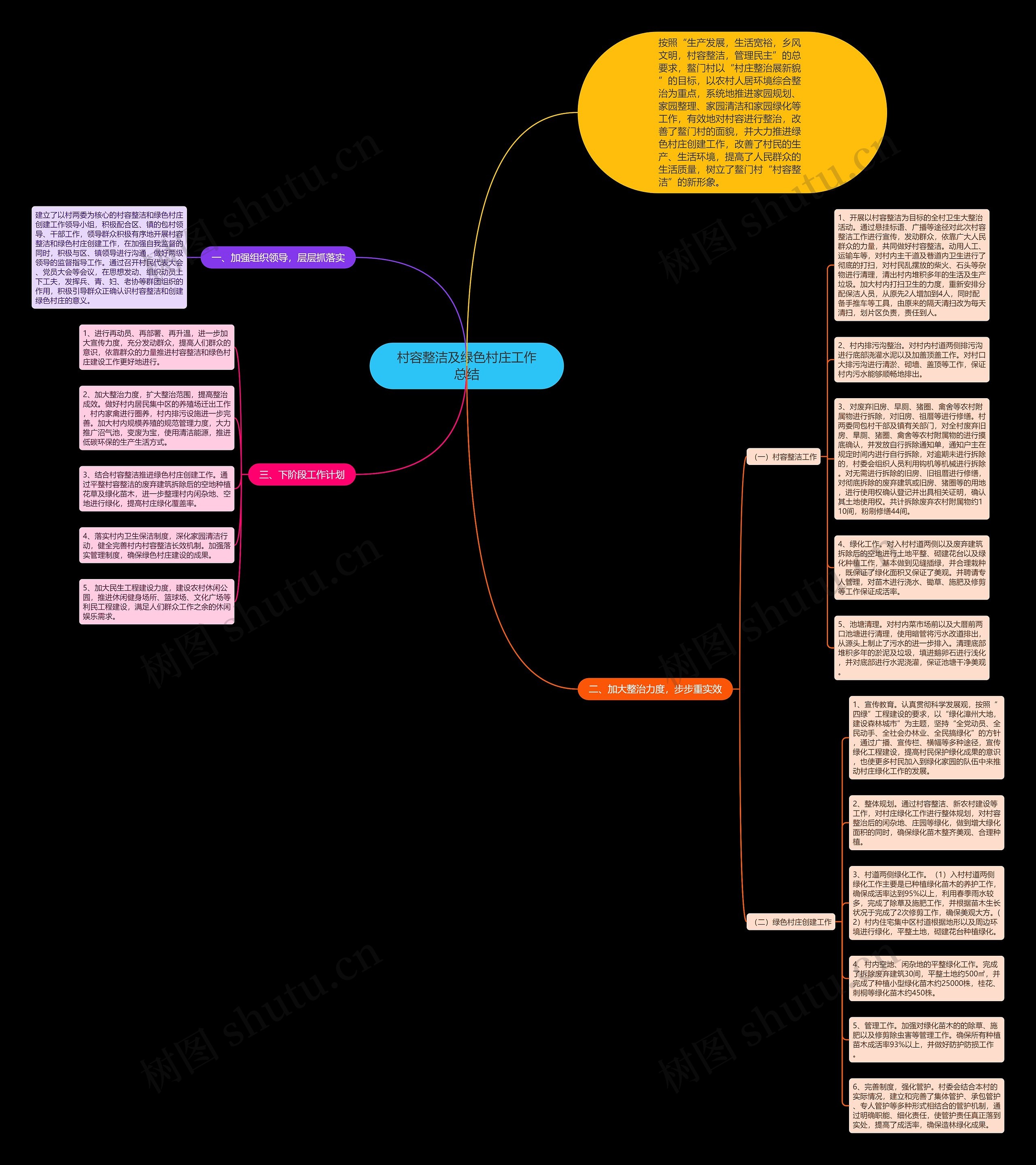村容整洁及绿色村庄工作总结思维导图