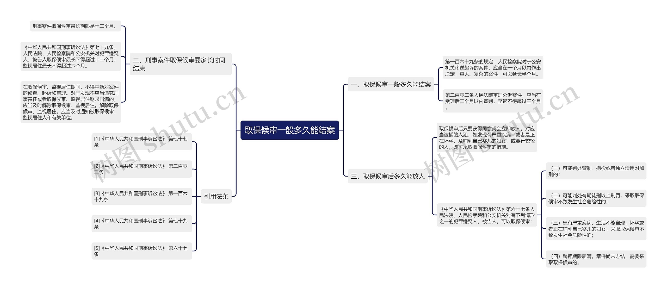 取保候审一般多久能结案思维导图