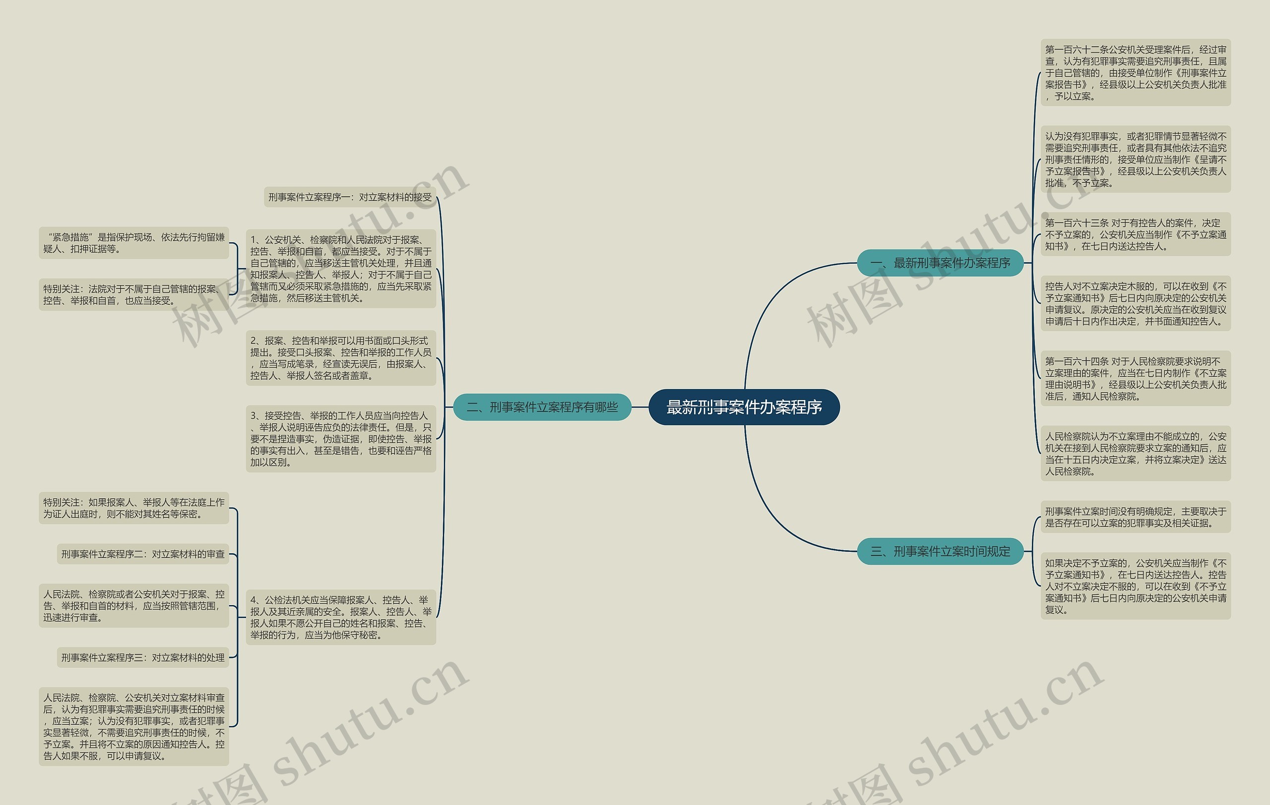 最新刑事案件办案程序思维导图