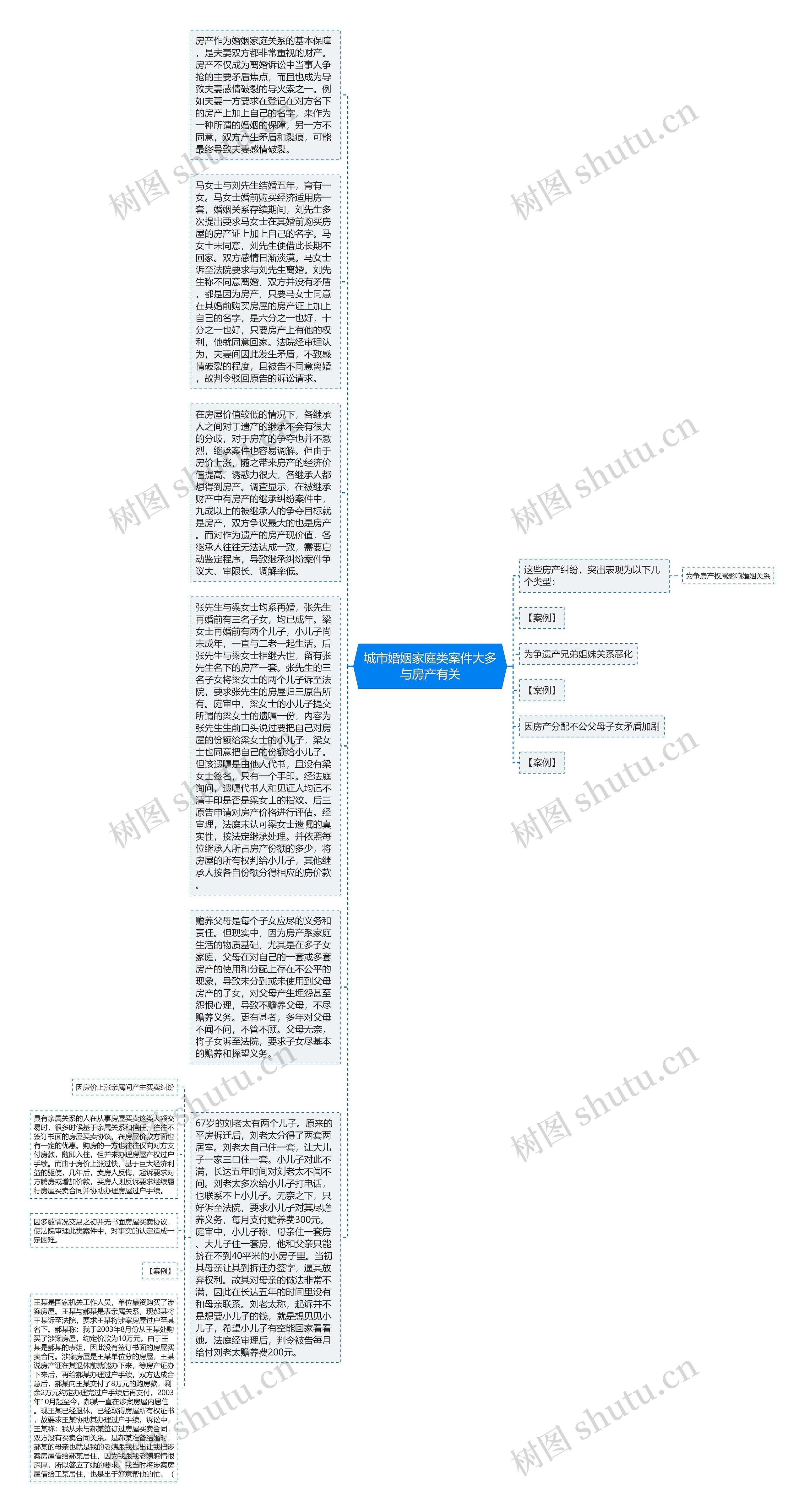 城市婚姻家庭类案件大多与房产有关思维导图