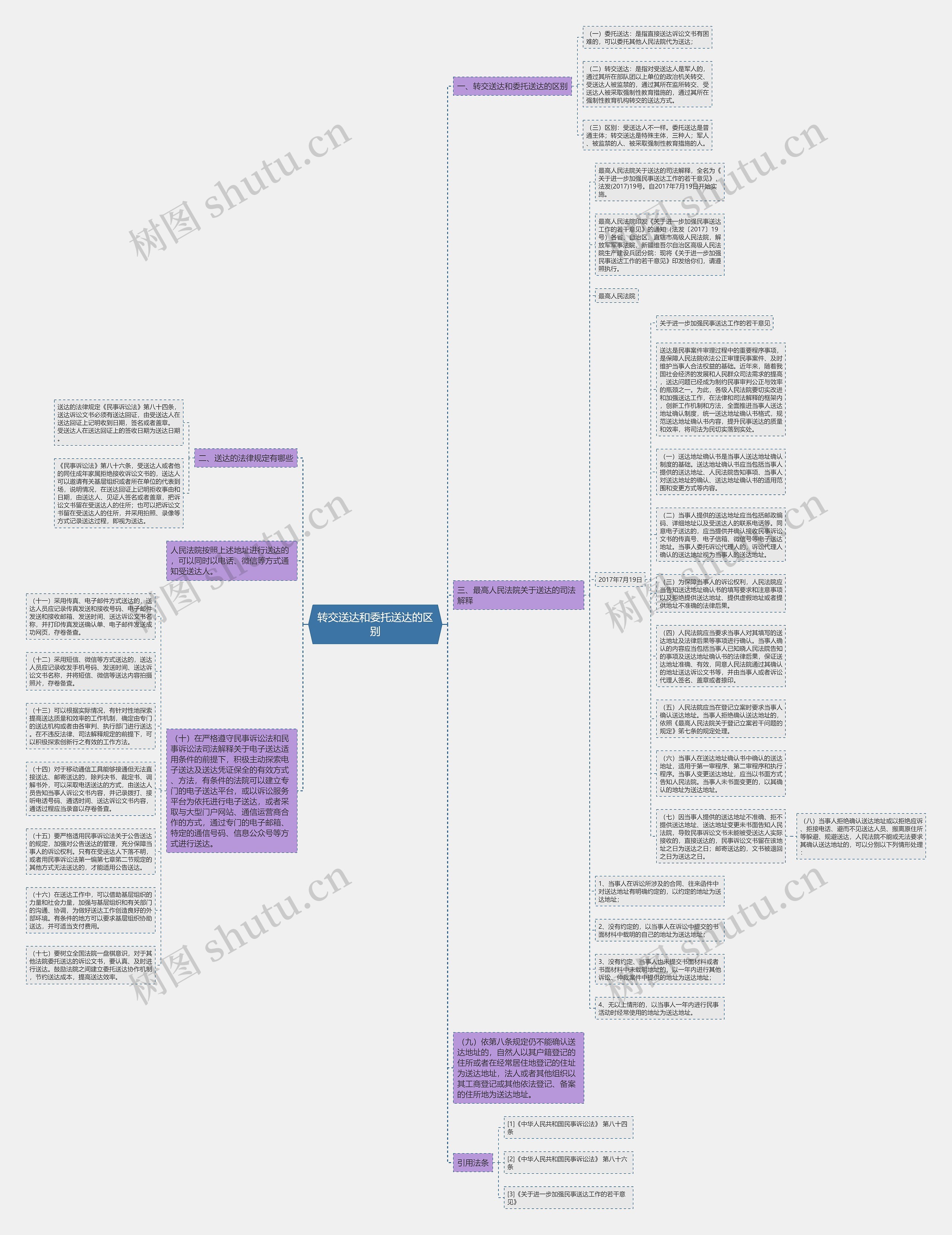 转交送达和委托送达的区别思维导图