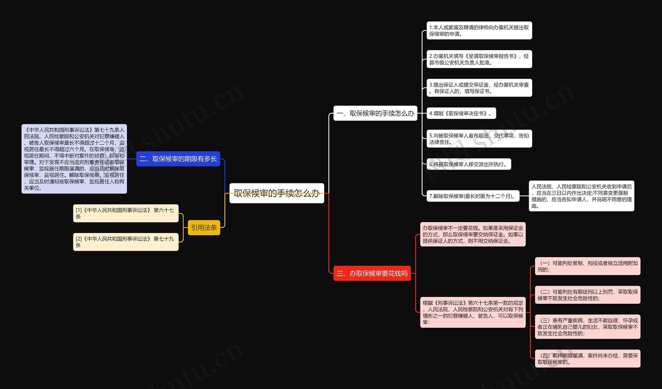取保候审的手续怎么办思维导图高清图 取保候审的手续怎么办思维导图