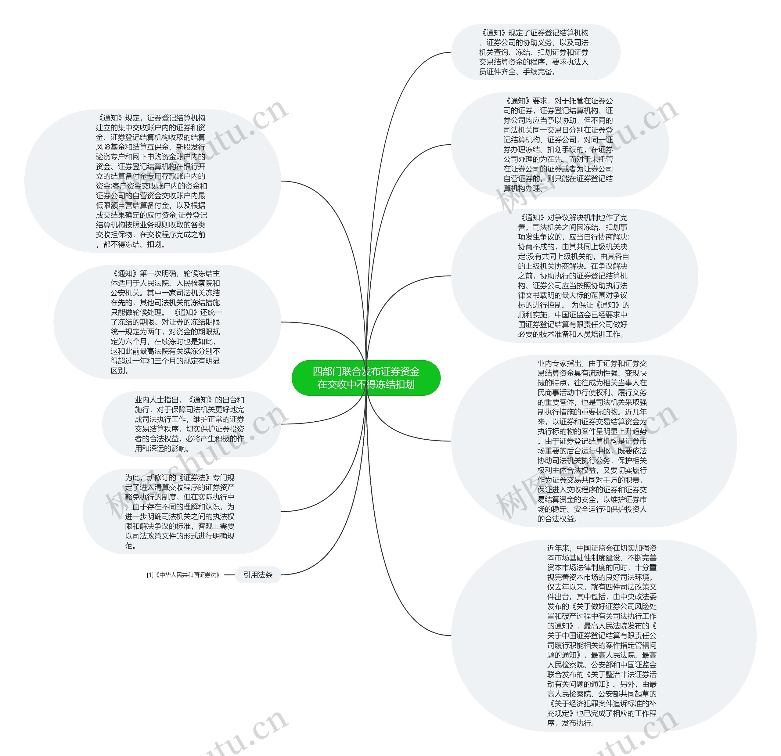 四部门联合发布证券资金在交收中不得冻结扣划思维导图