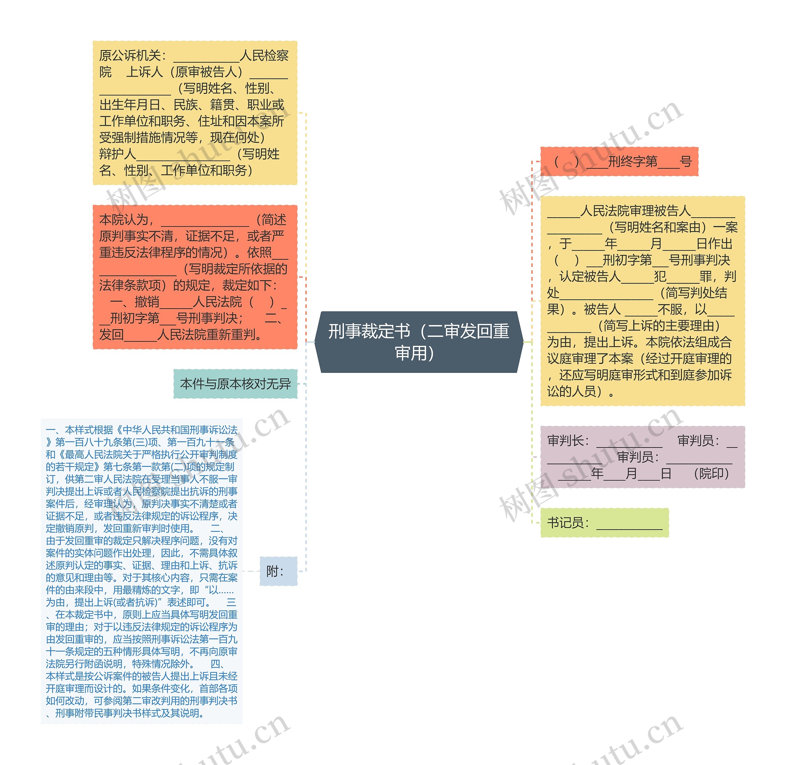 刑事裁定书（二审发回重审用）思维导图