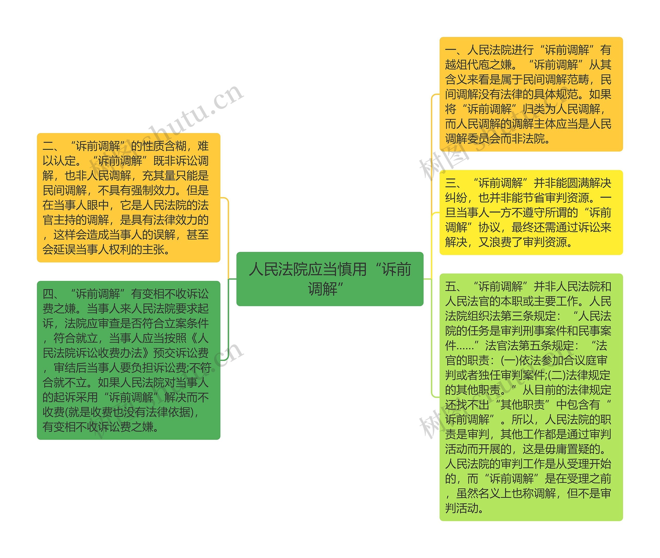 人民法院应当慎用“诉前调解”思维导图