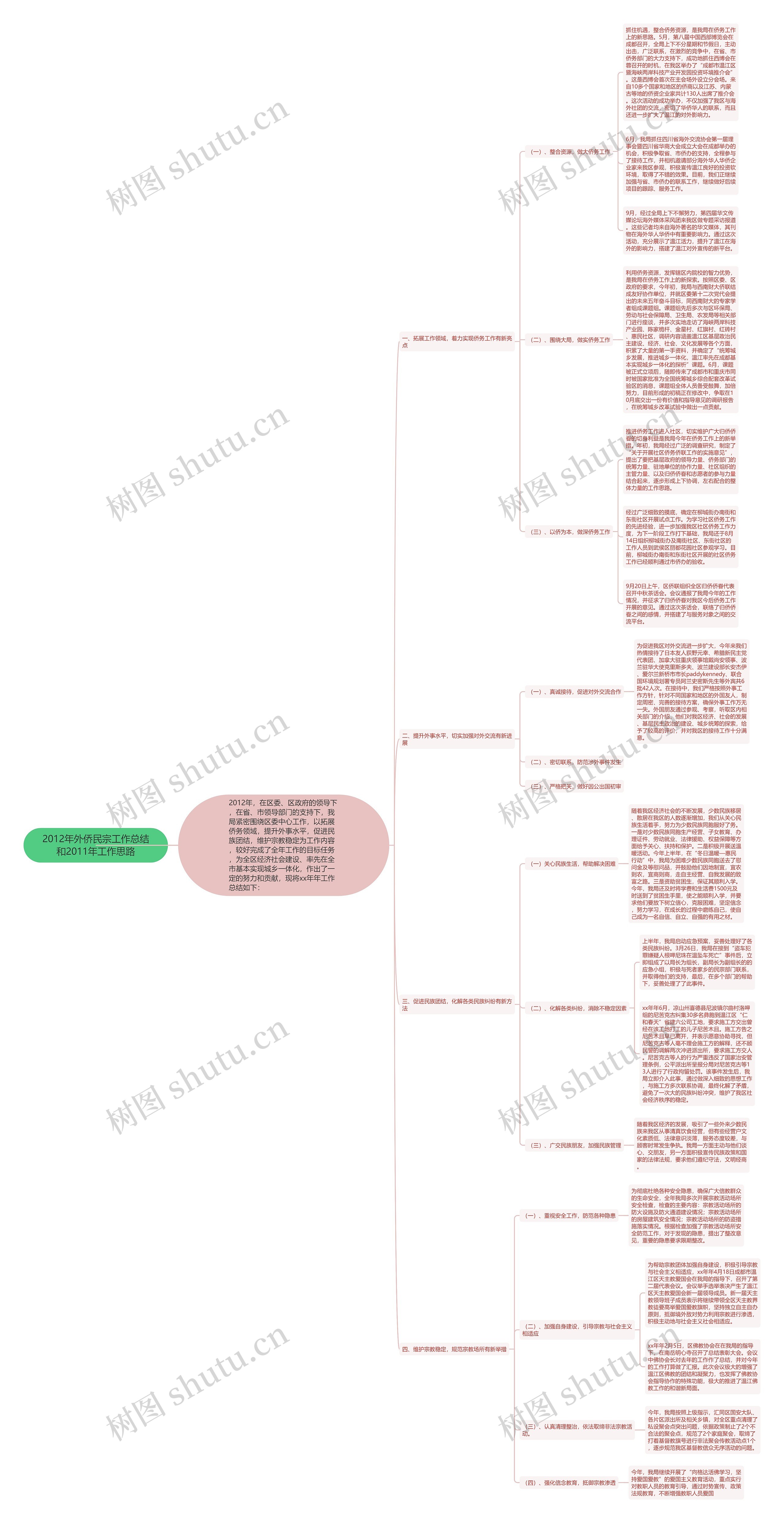 2012年外侨民宗工作总结和2011年工作思路思维导图